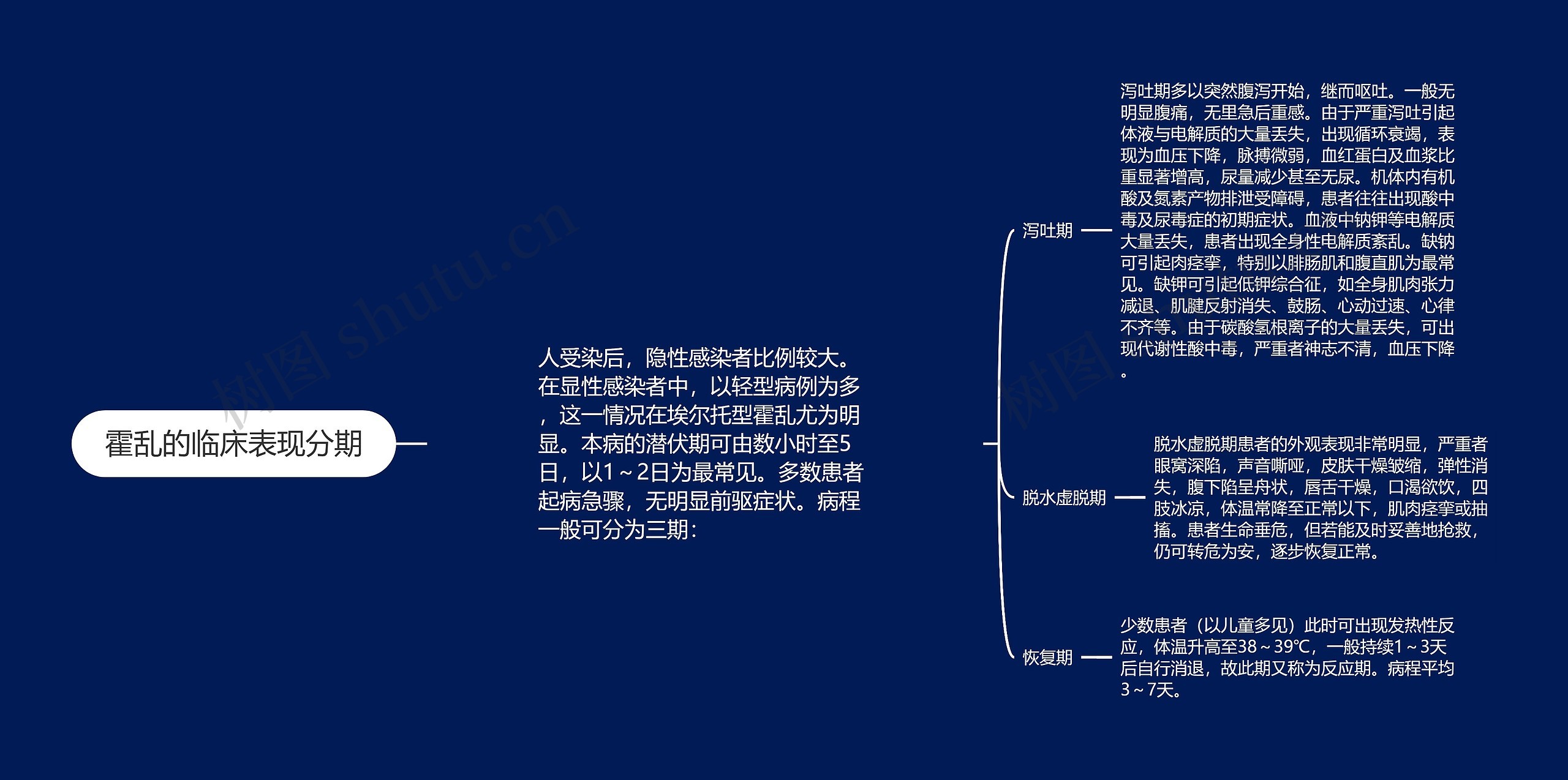 霍乱的临床表现分期