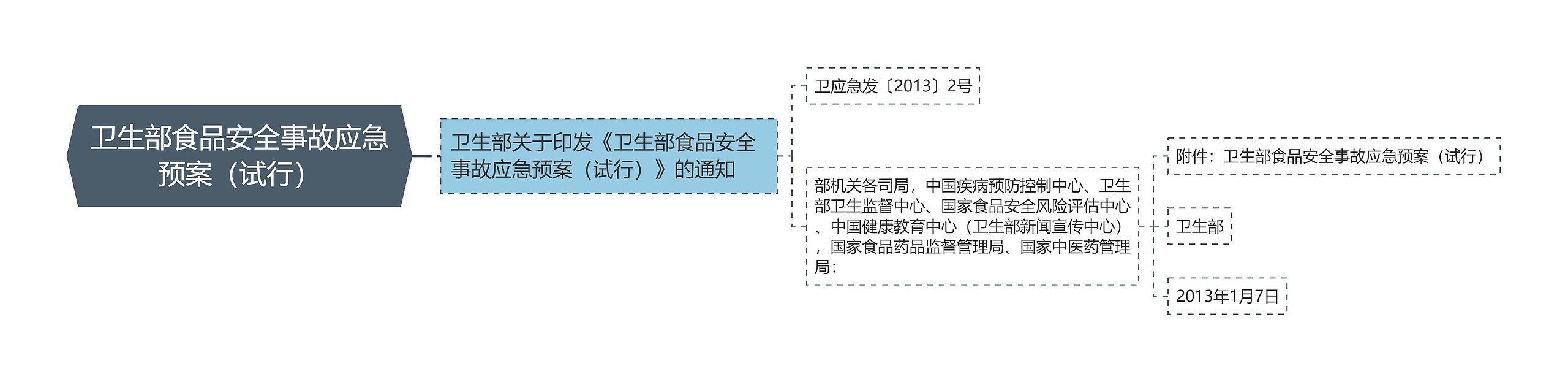 卫生部食品安全事故应急预案（试行）