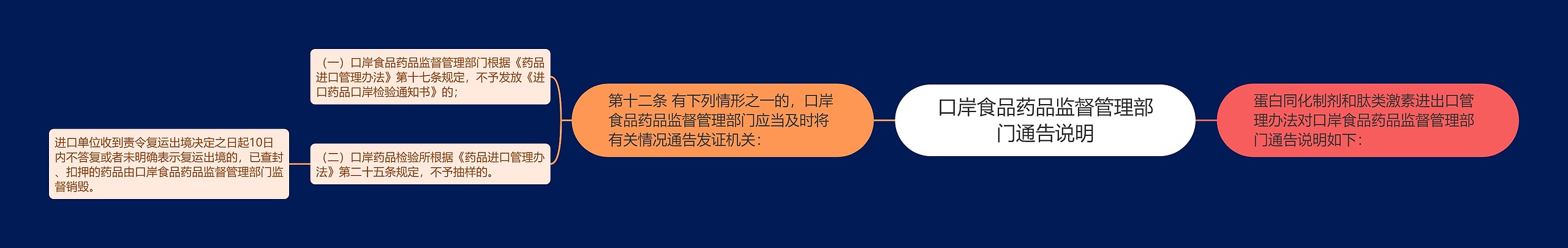 口岸食品药品监督管理部门通告说明 口岸食品药品监督管理部门通告说明