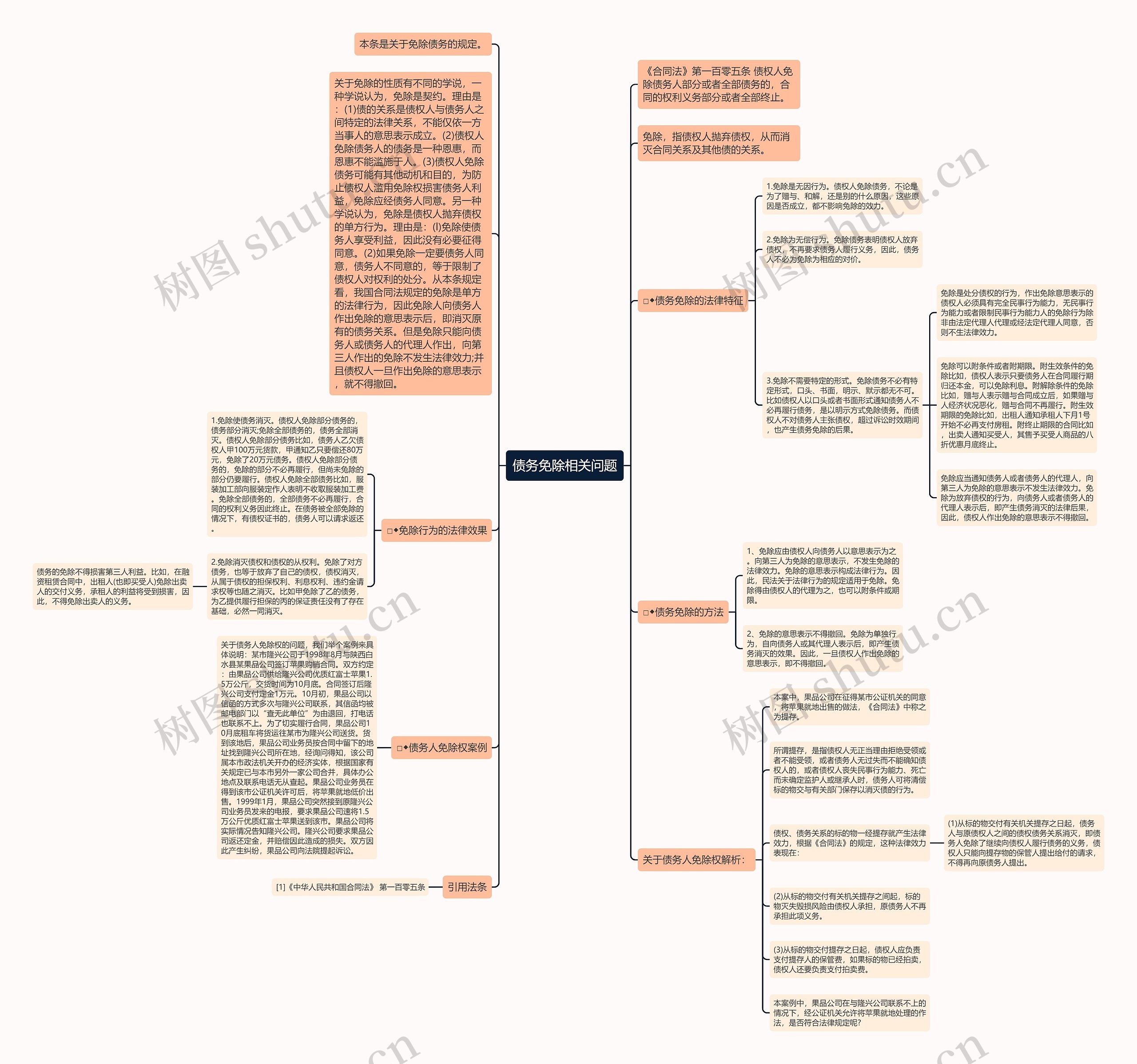 债务免除相关问题思维导图
