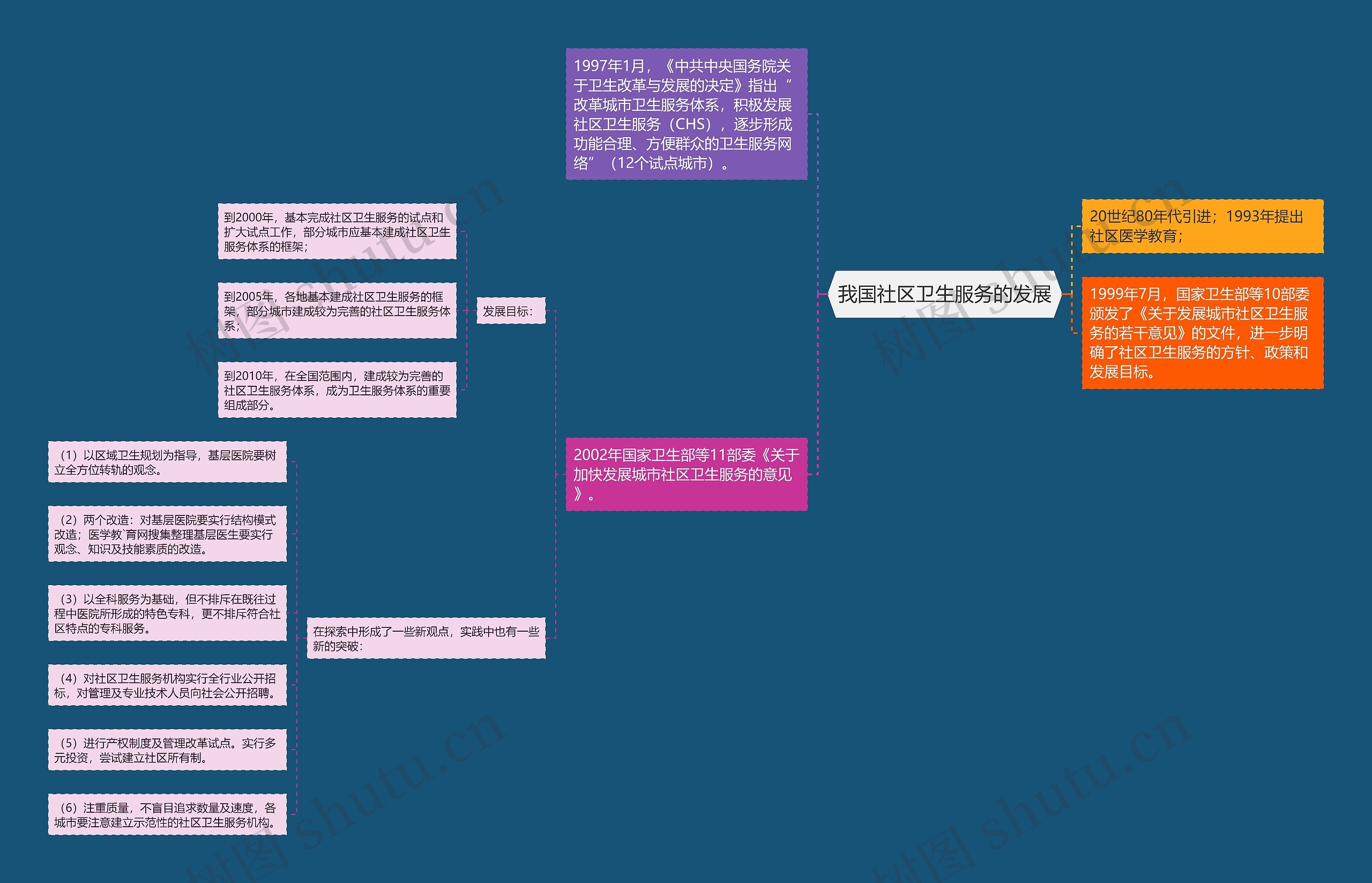 我国社区卫生服务的发展思维导图