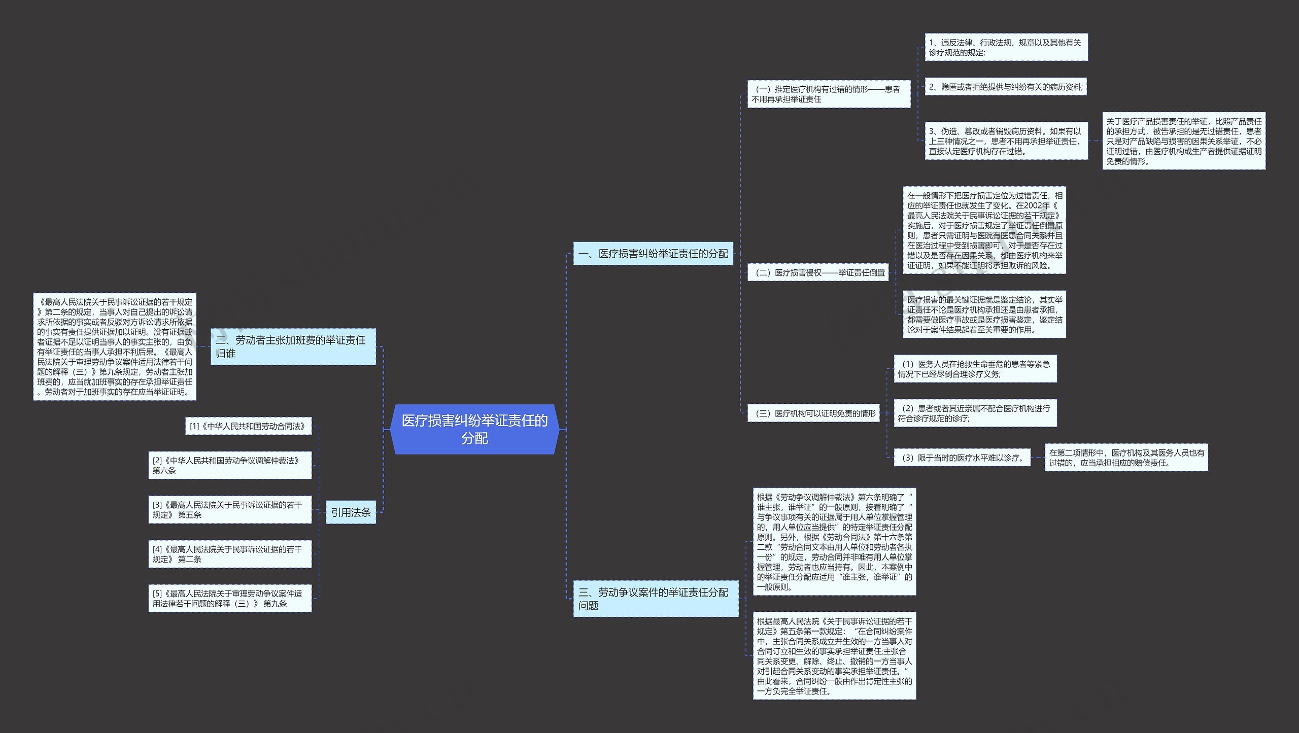 医疗损害纠纷举证责任的分配思维导图