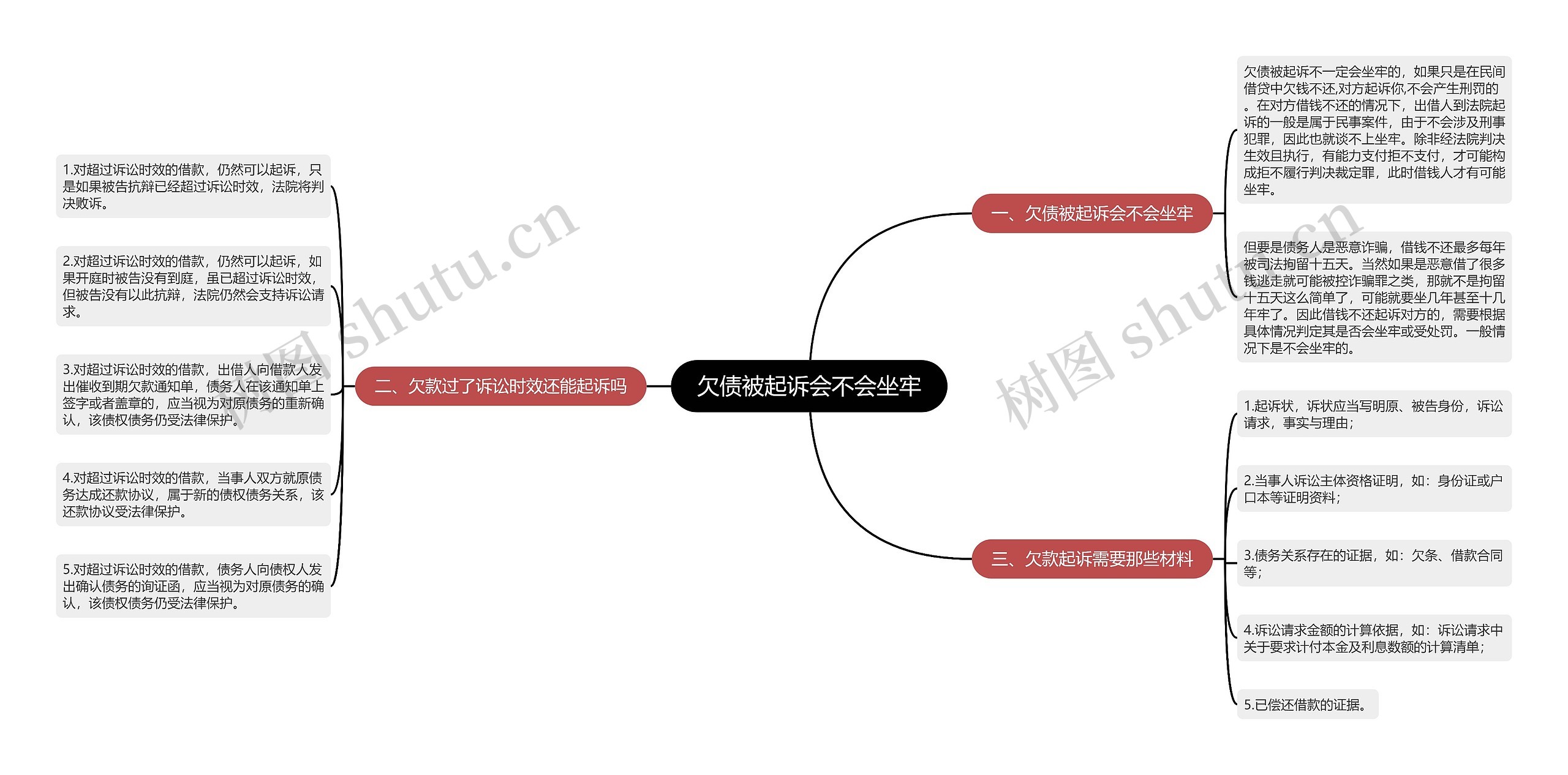 欠债被起诉会不会坐牢思维导图