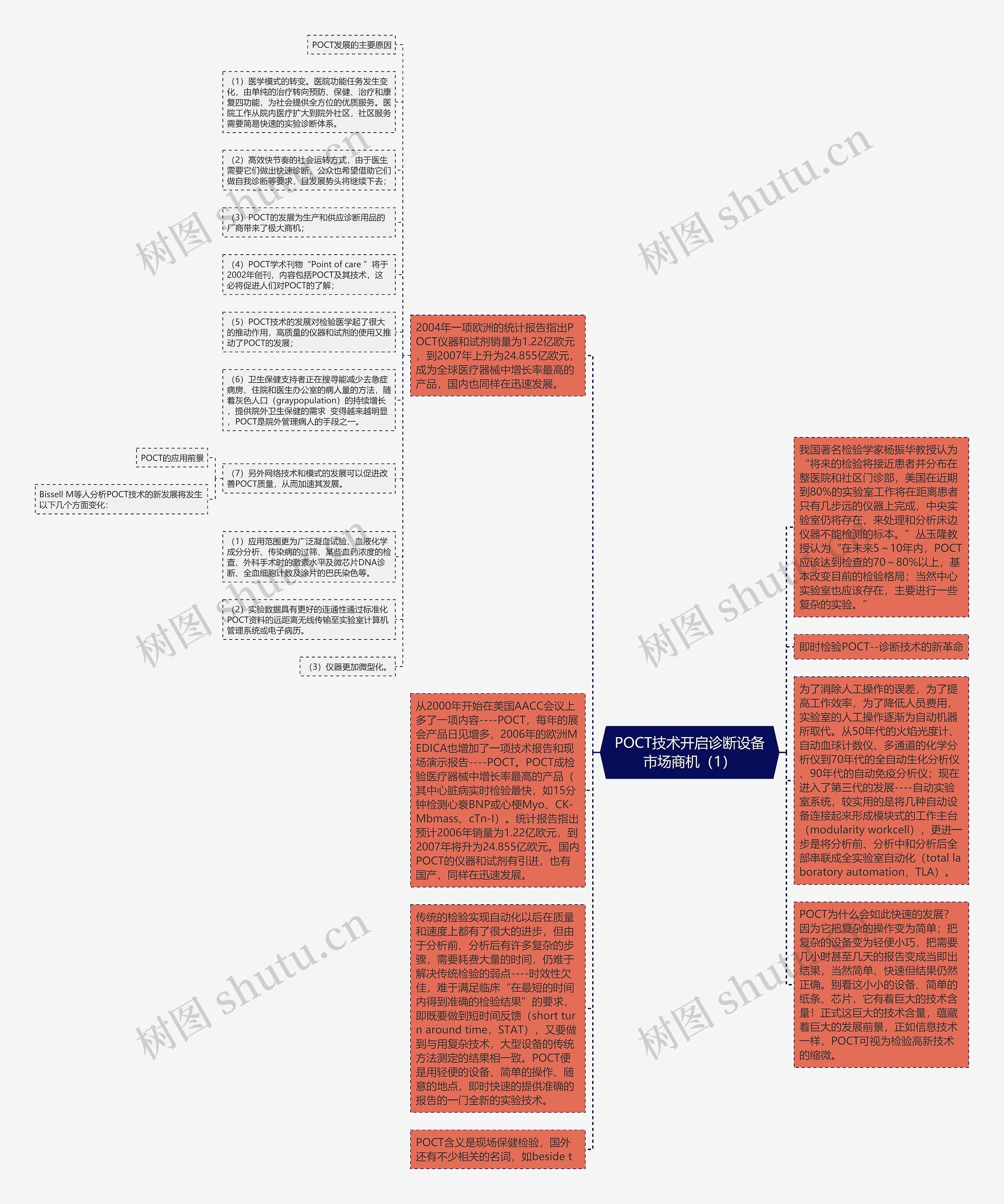 POCT技术开启诊断设备市场商机（1）思维导图