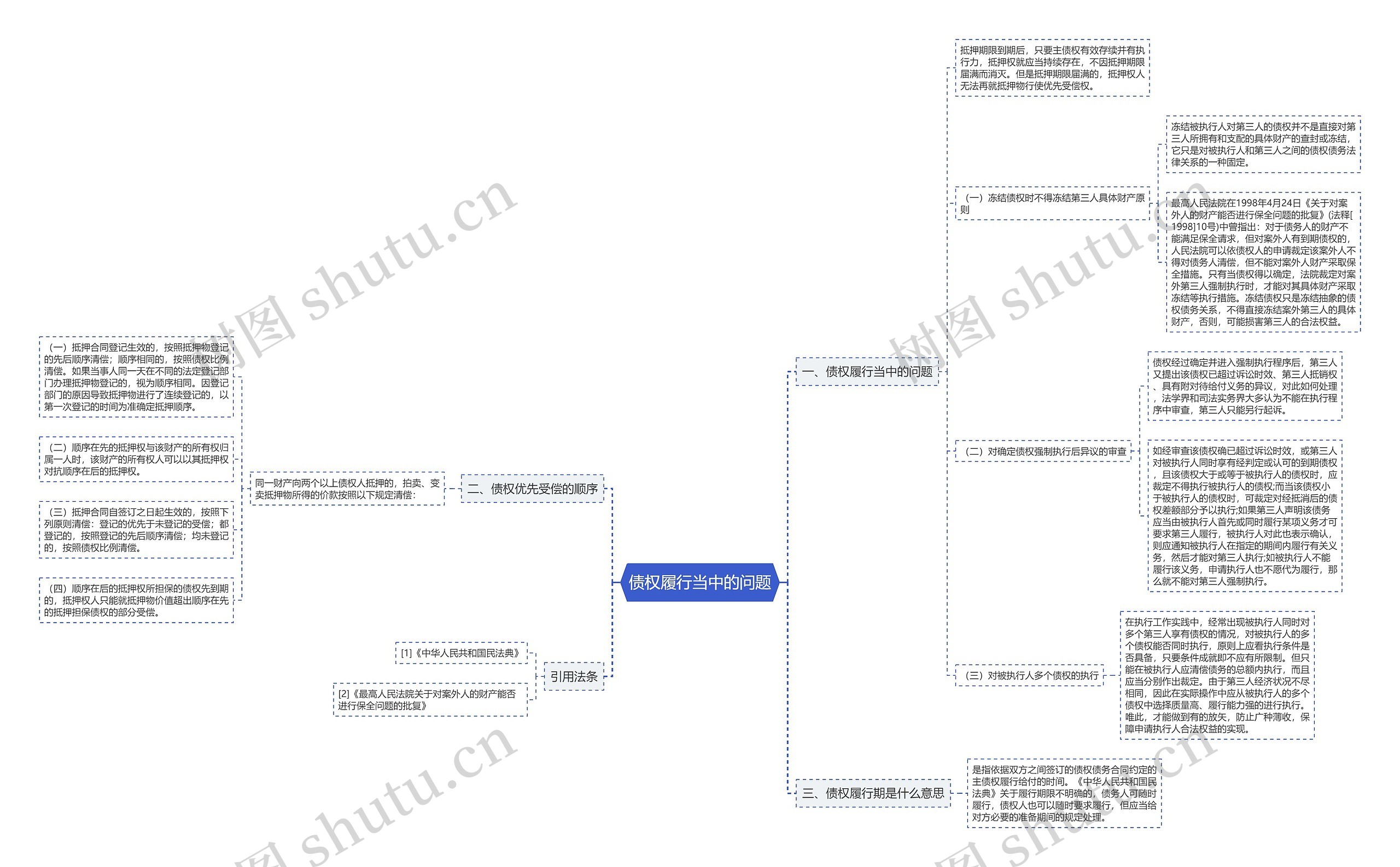 债权履行当中的问题思维导图