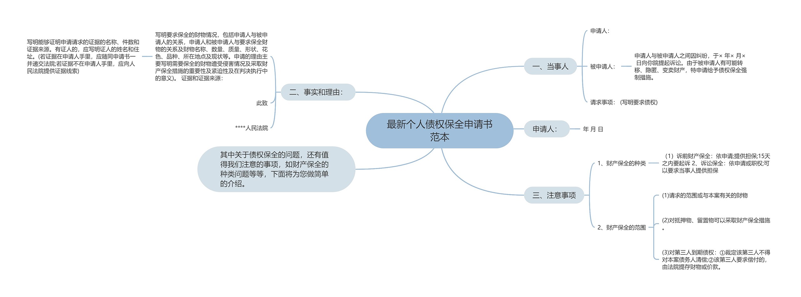 最新个人债权保全申请书范本思维导图