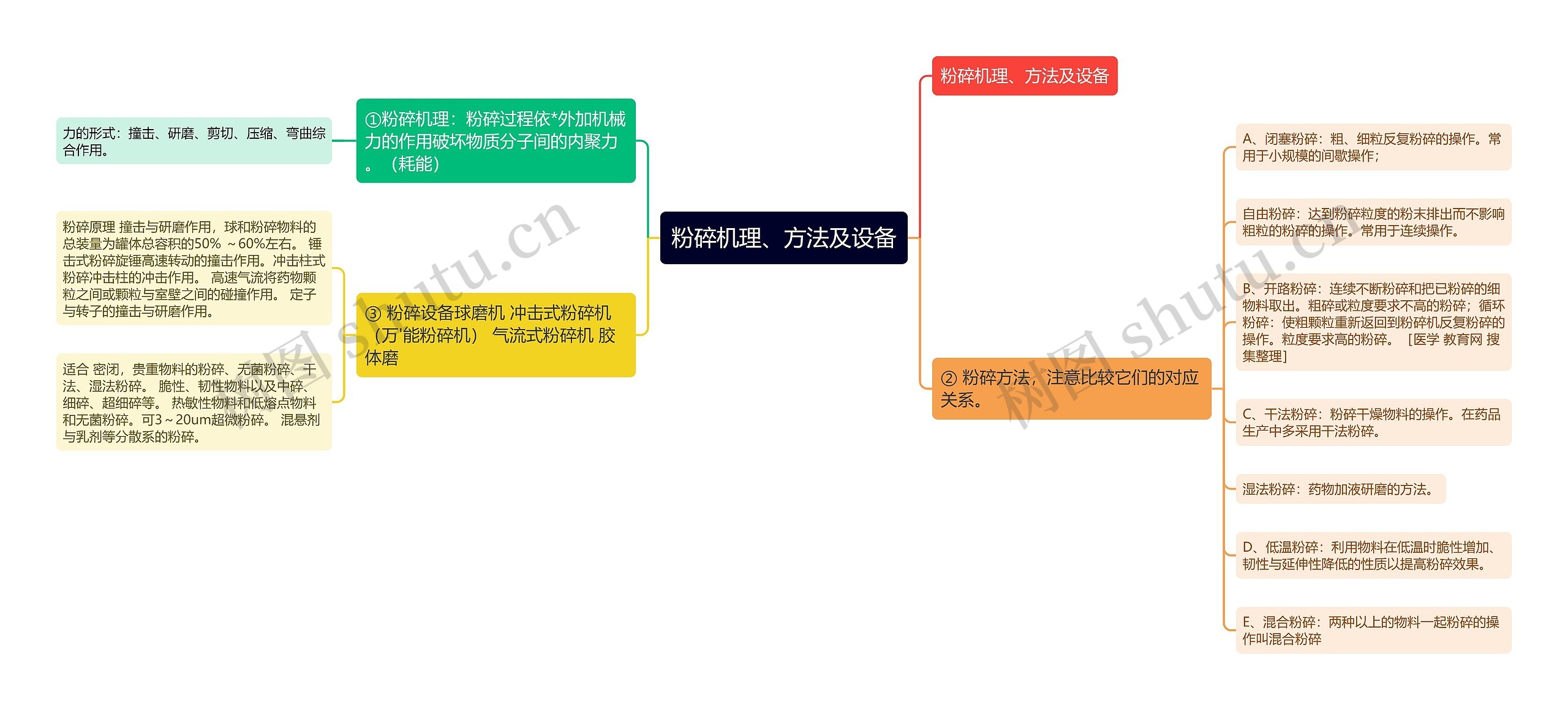 粉碎机理、方法及设备思维导图