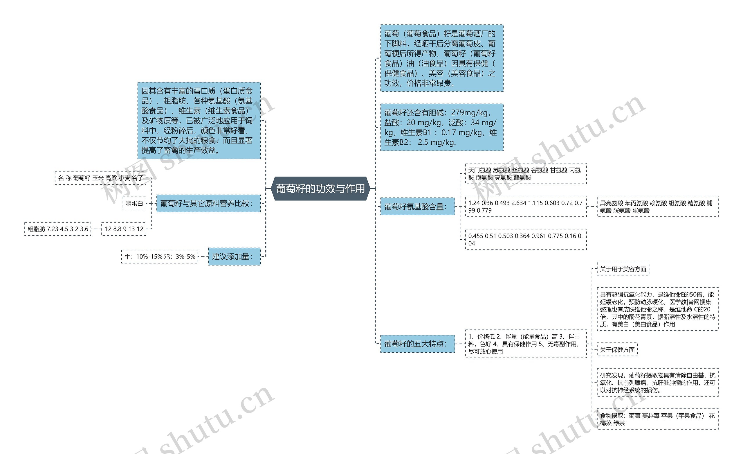 葡萄籽的功效与作用思维导图