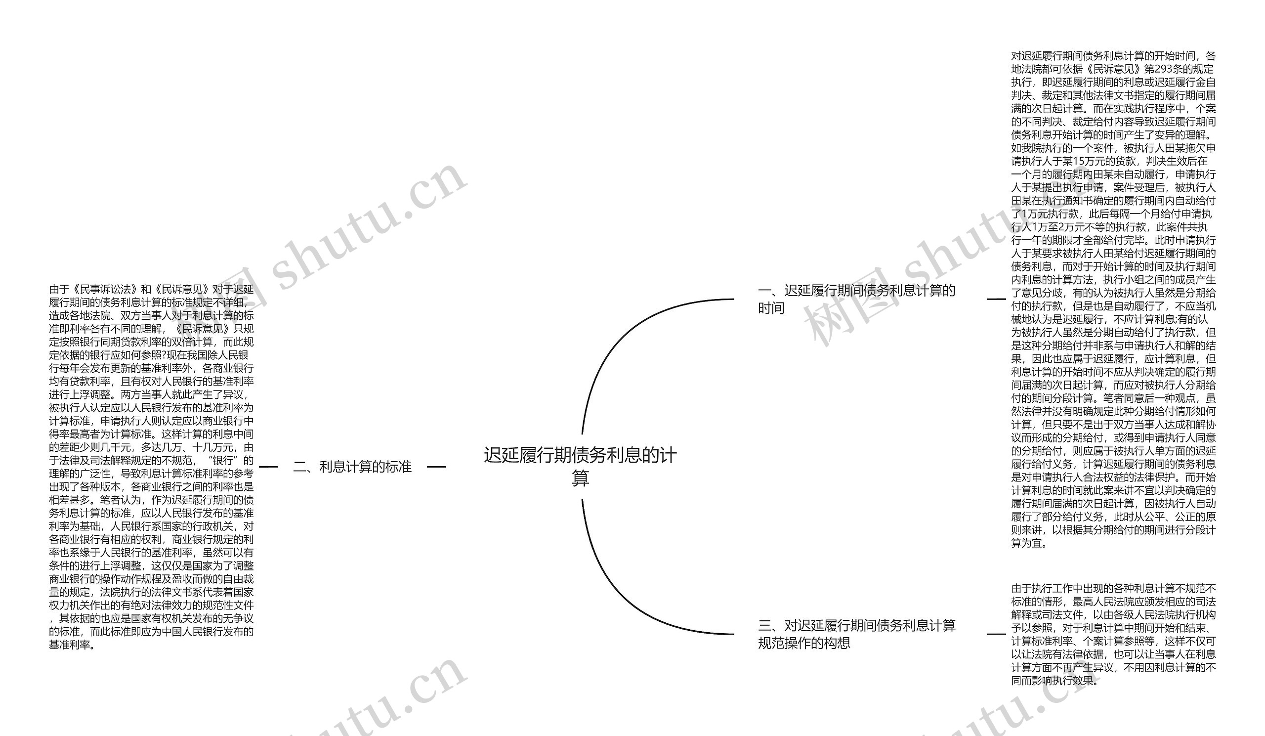 迟延履行期债务利息的计算思维导图