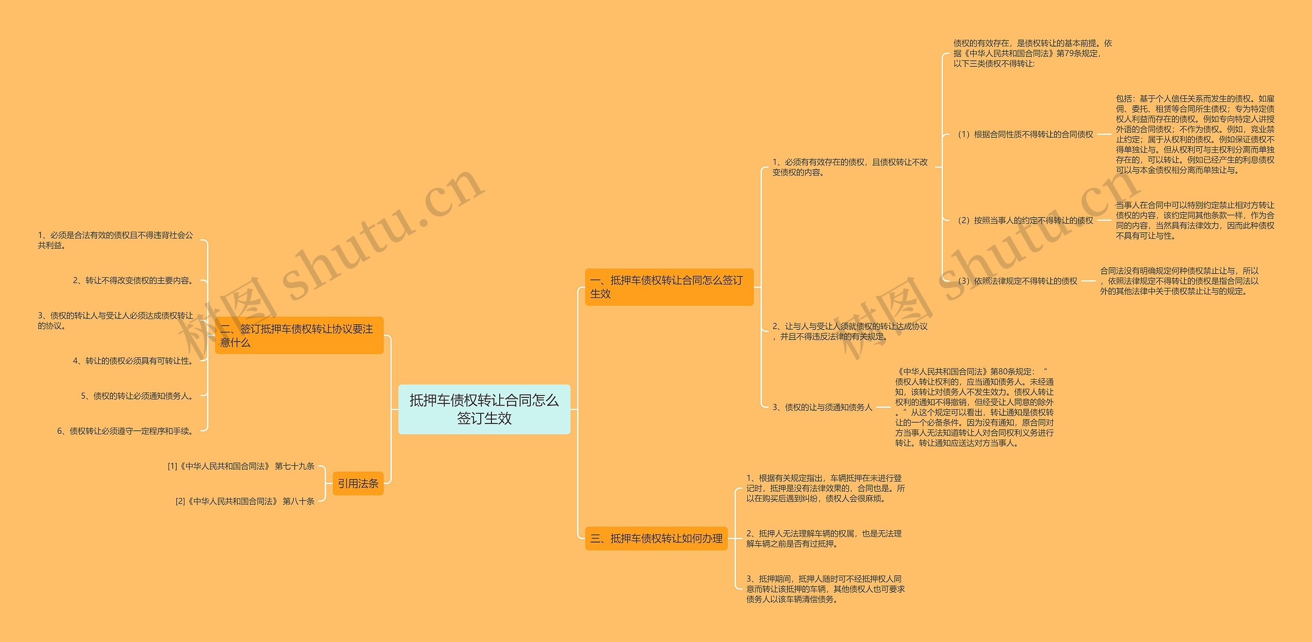 抵押车债权转让合同怎么签订生效思维导图