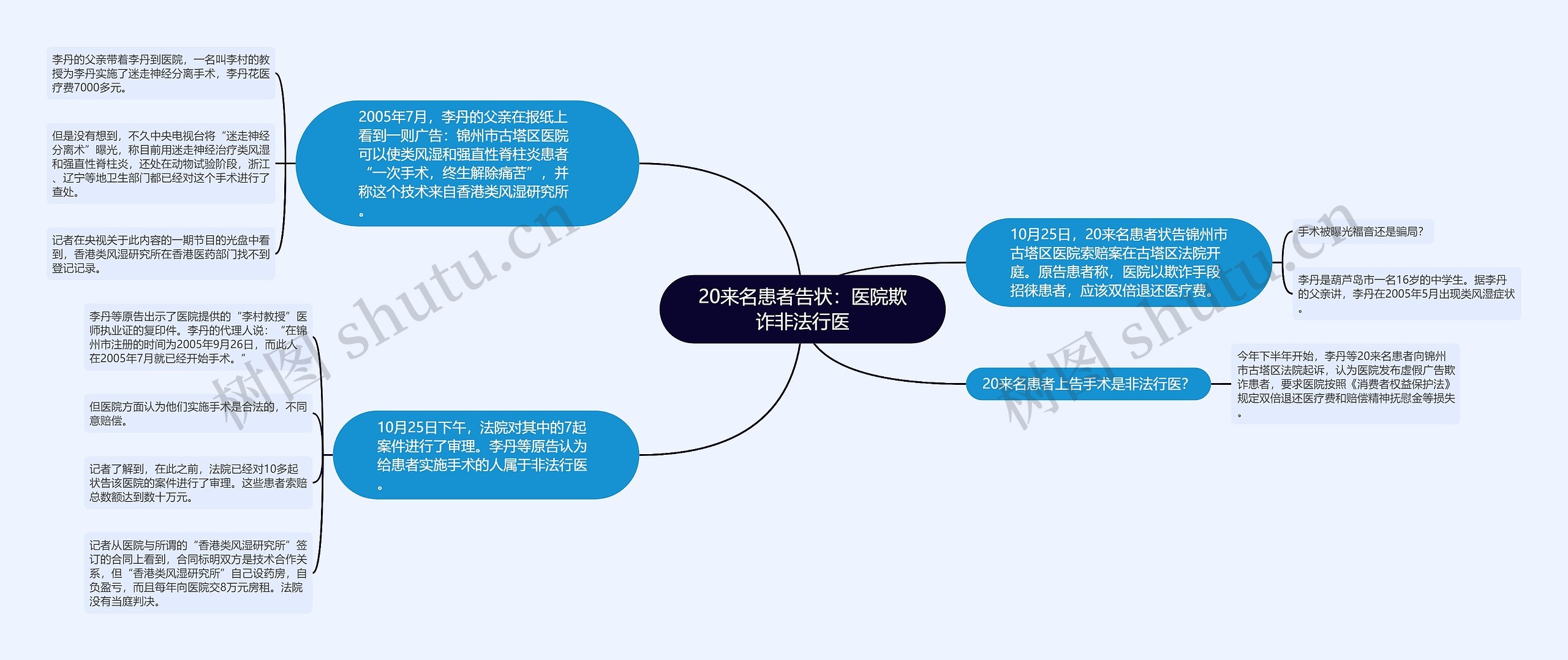 20来名患者告状：医院欺诈非法行医思维导图