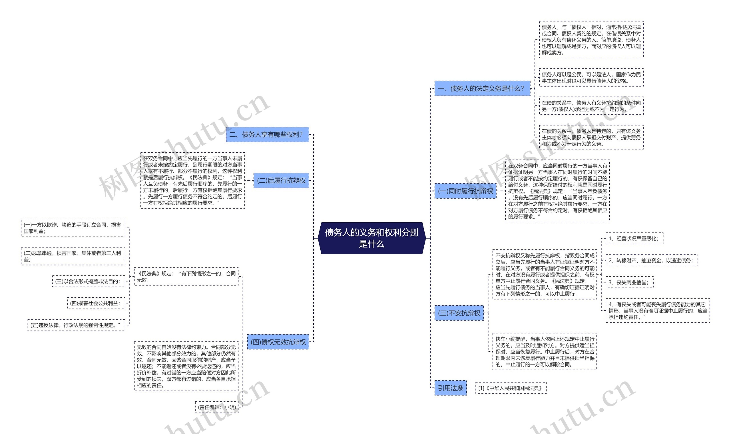 债务人的义务和权利分别是什么思维导图