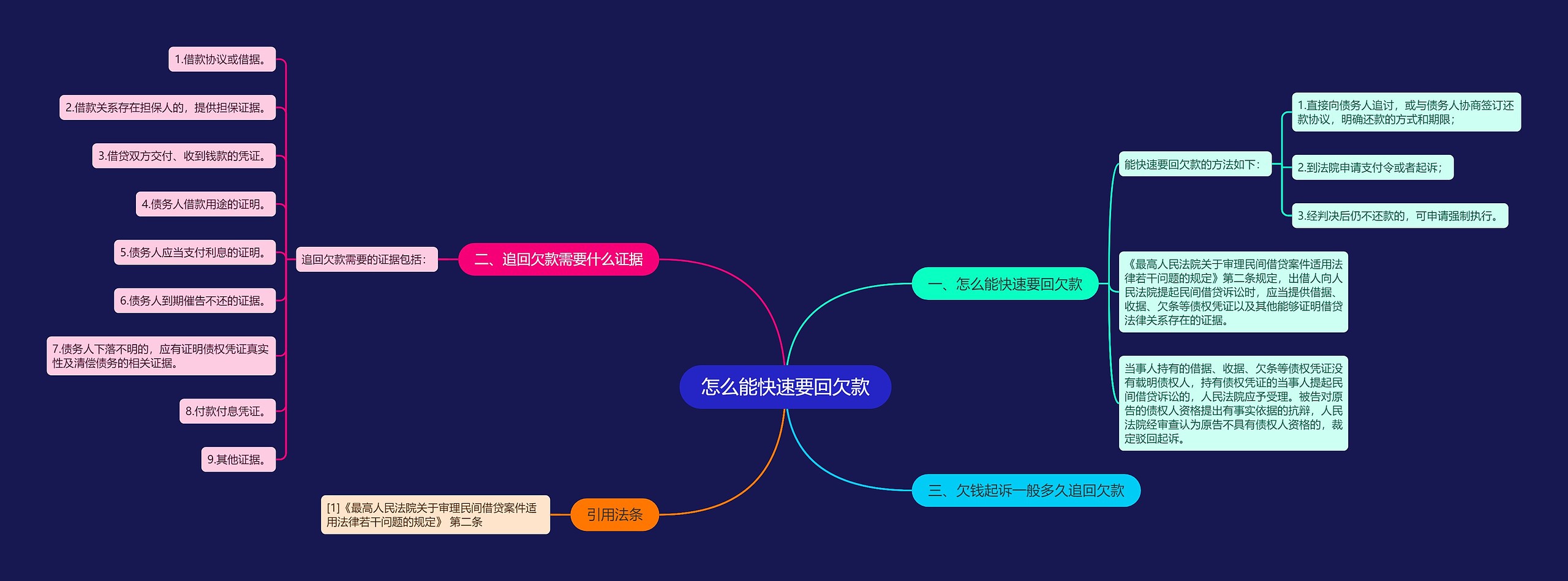 怎么能快速要回欠款思维导图