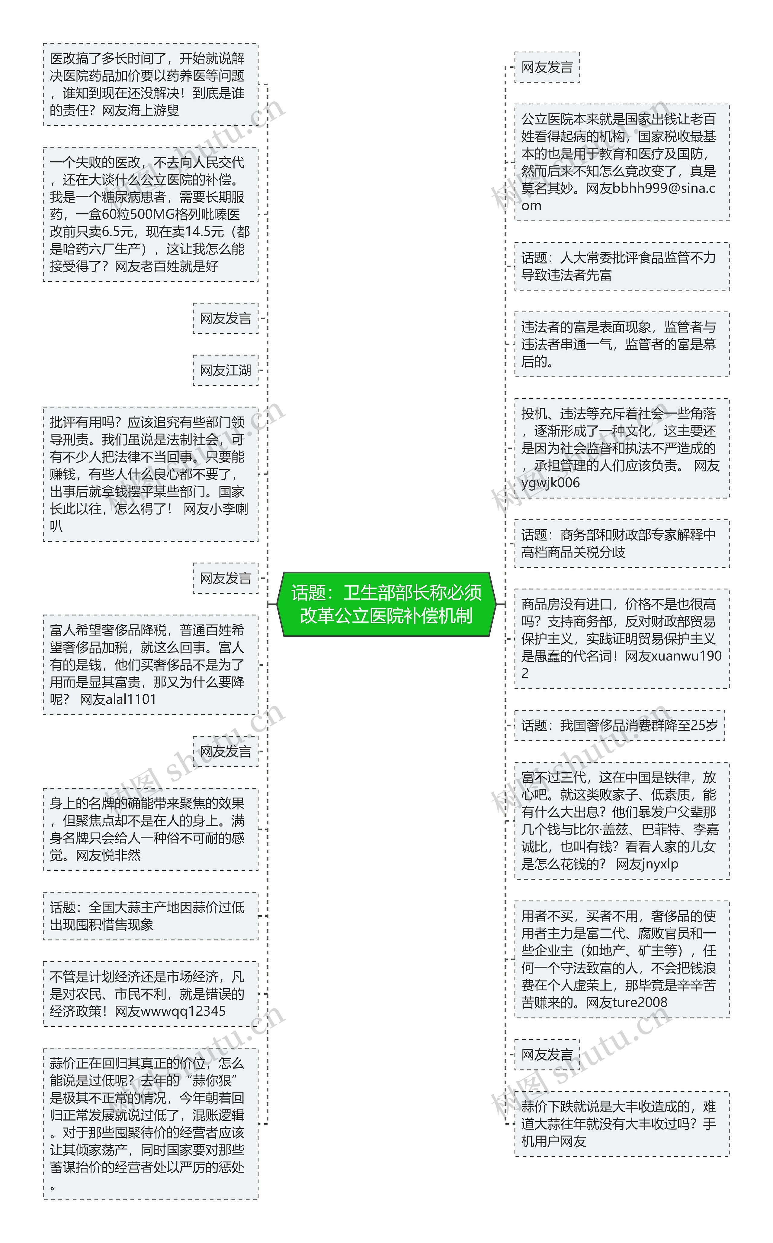 话题：卫生部部长称必须改革公立医院补偿机制