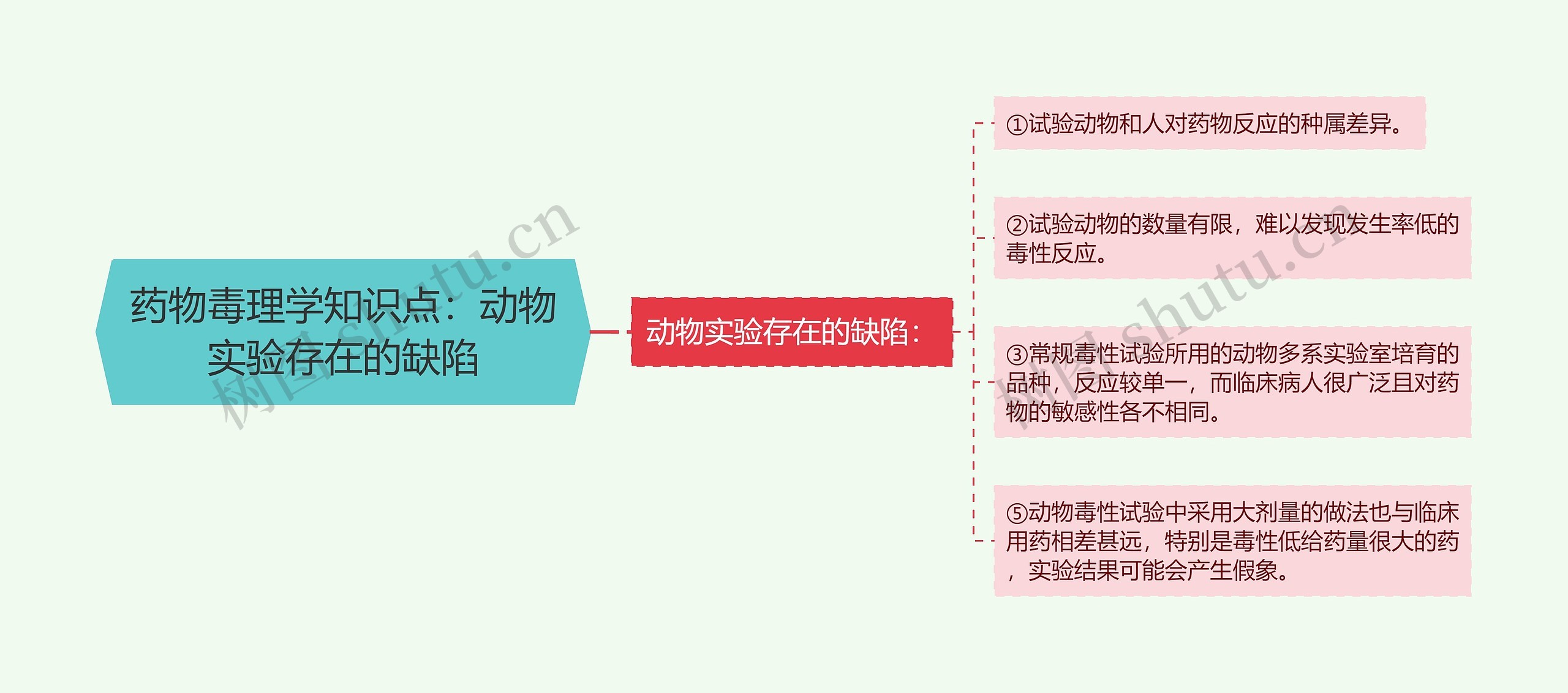 药物毒理学知识点：动物实验存在的缺陷