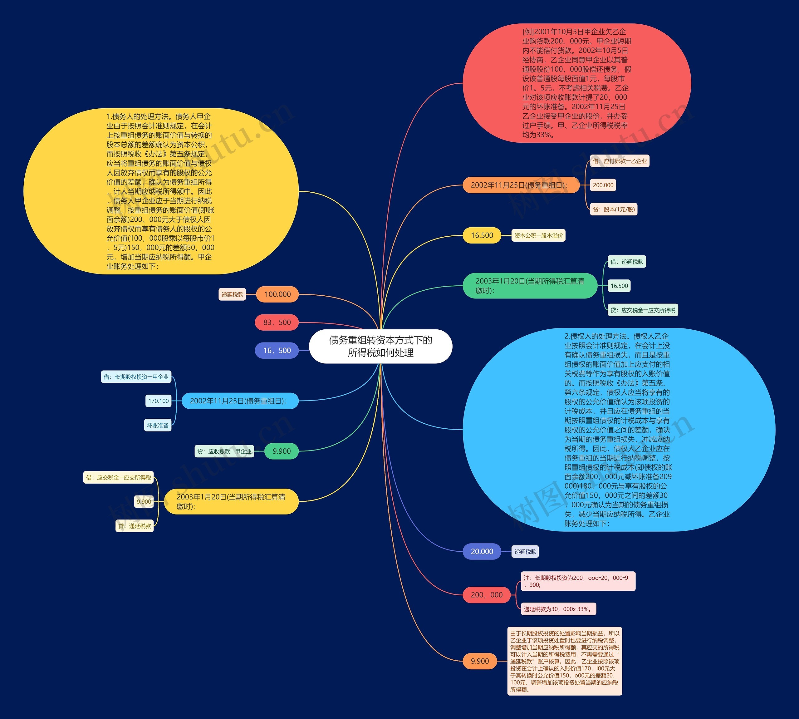 债务重组转资本方式下的所得税如何处理思维导图