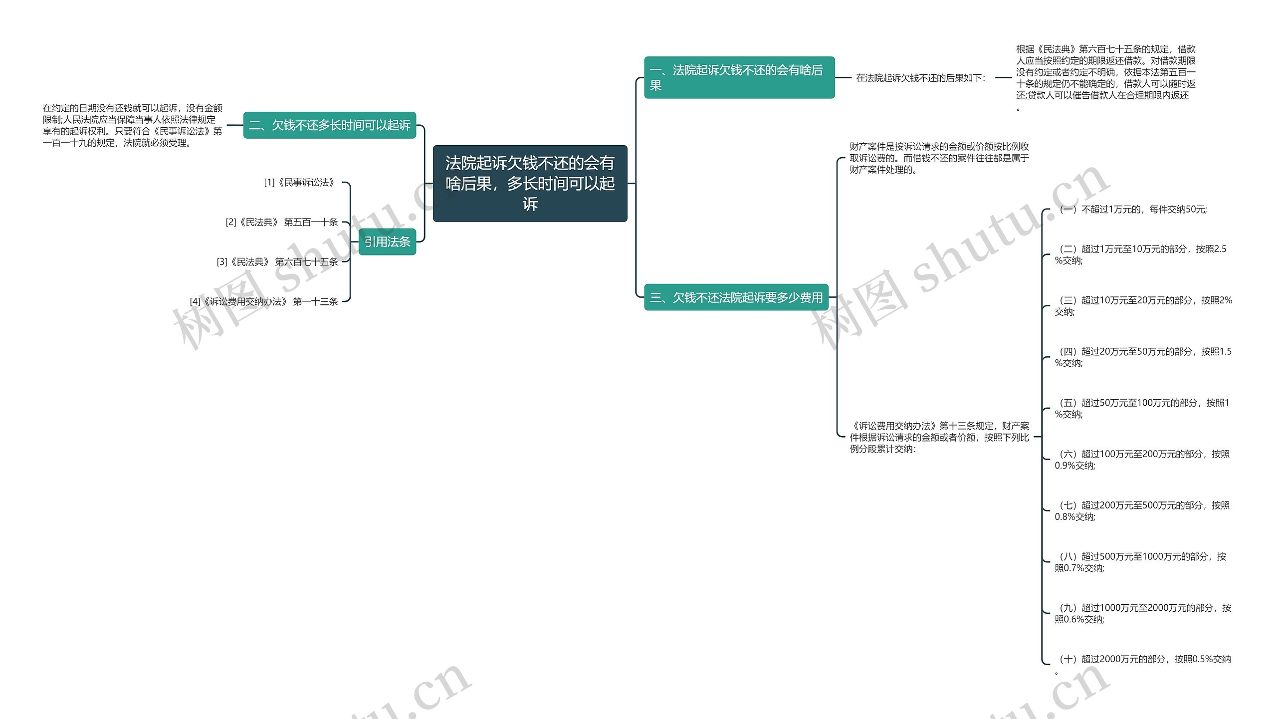 法院起诉欠钱不还的会有啥后果，多长时间可以起诉思维导图