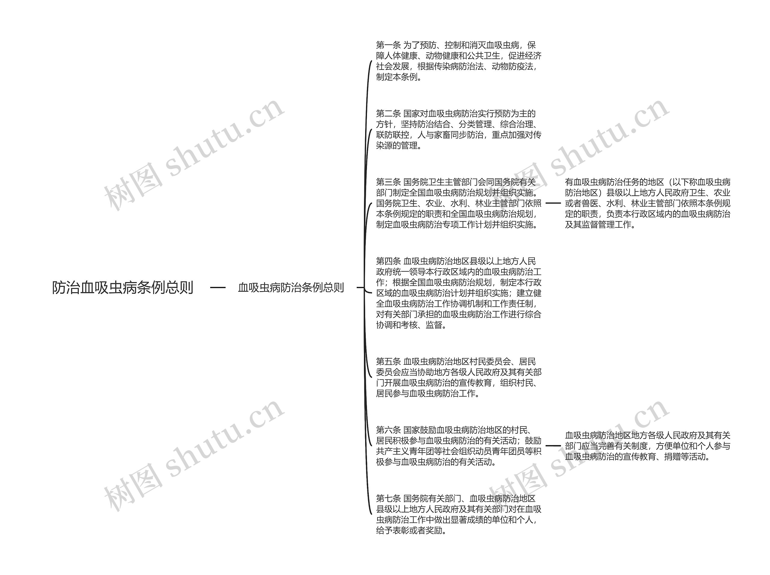 防治血吸虫病条例总则思维导图