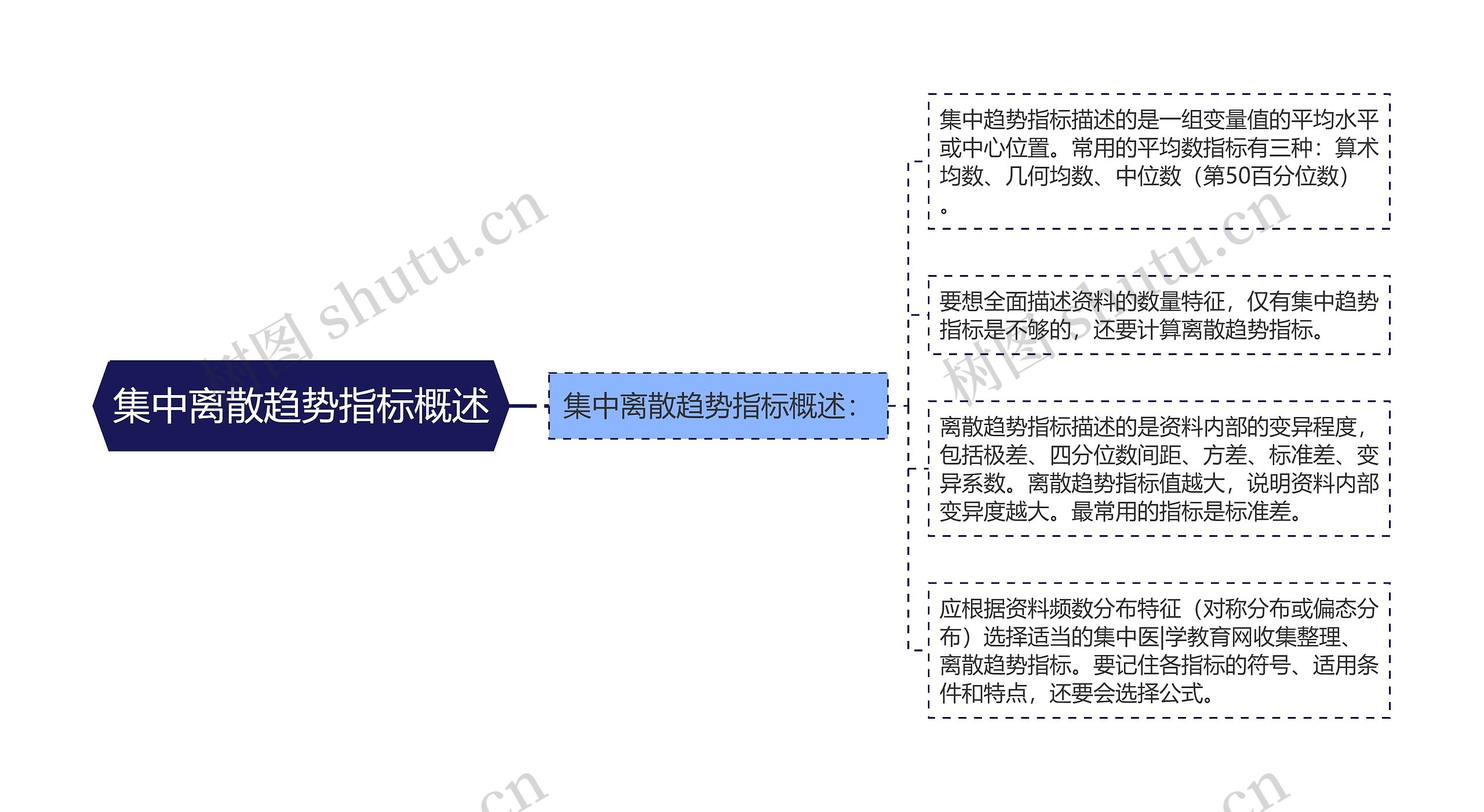 集中离散趋势指标概述