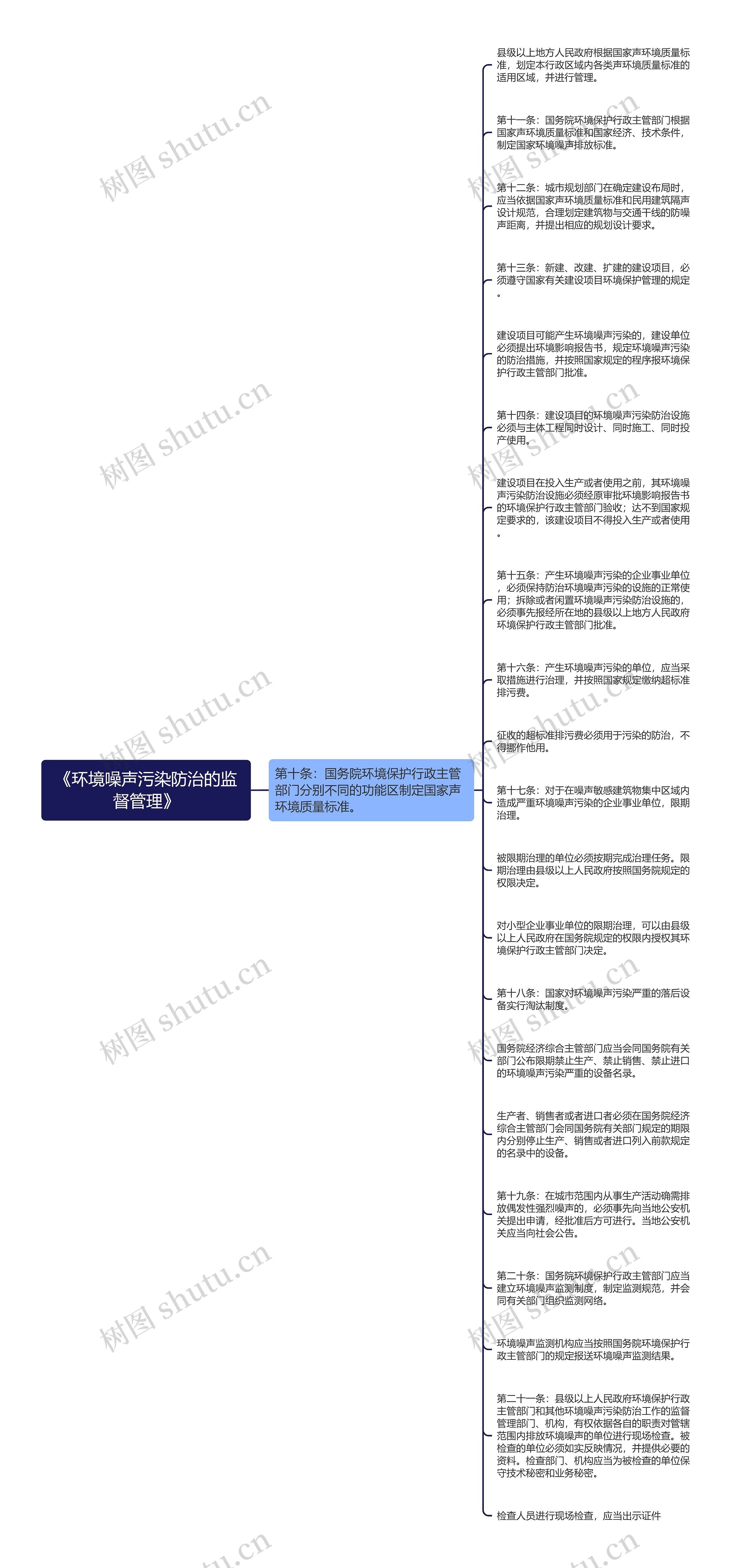 《环境噪声污染防治的监督管理》