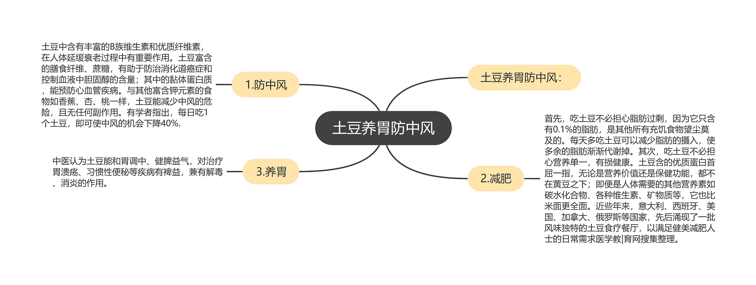 土豆养胃防中风思维导图