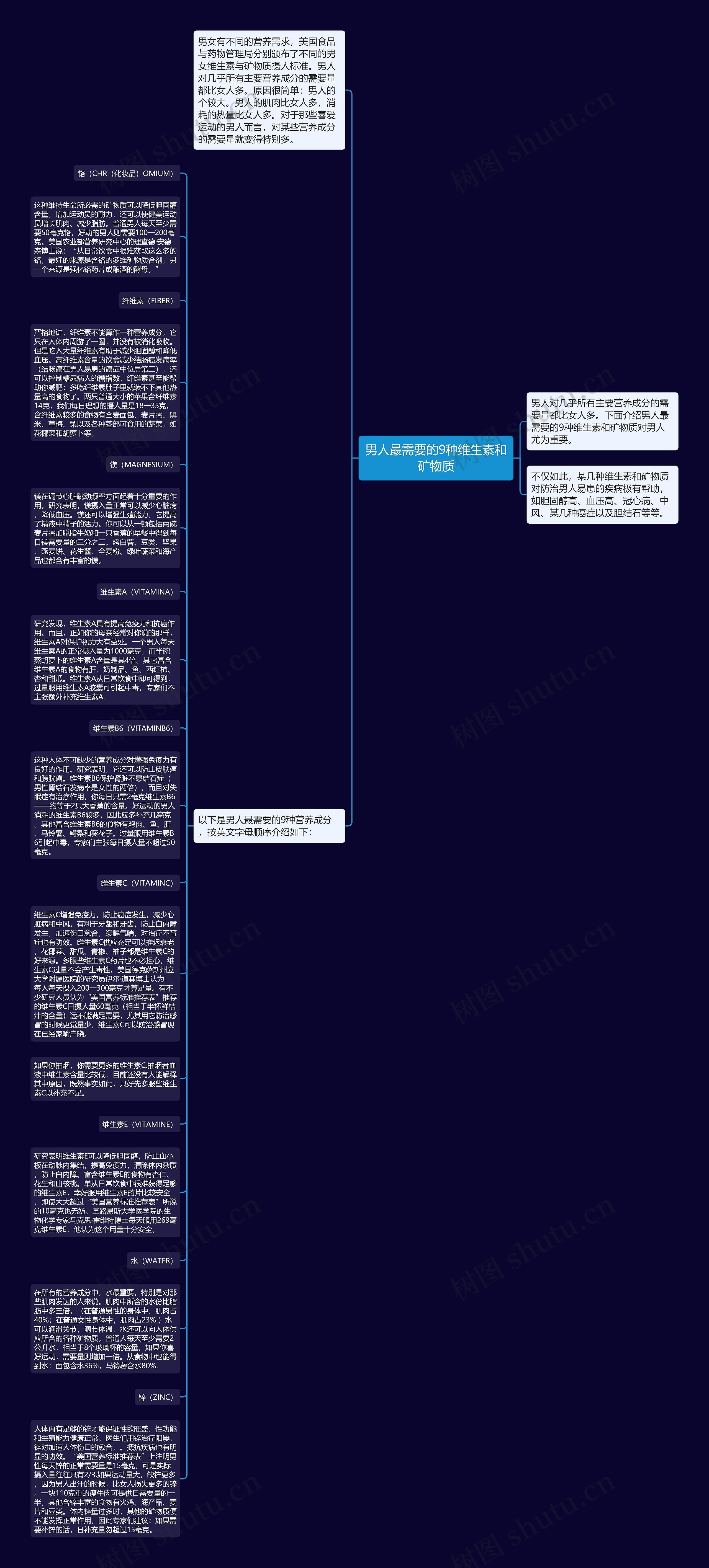 男人最需要的9种维生素和矿物质思维导图