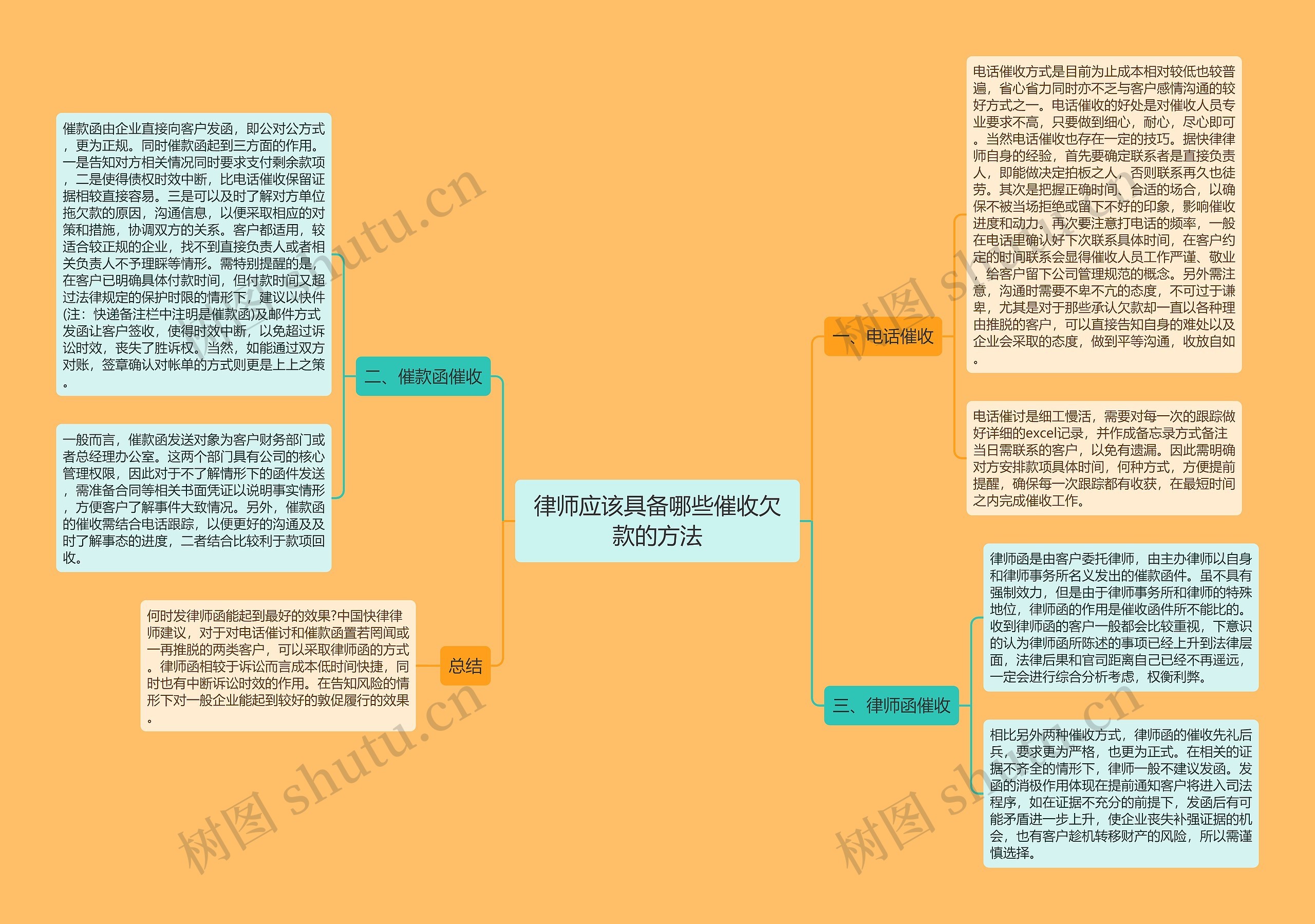 律师应该具备哪些催收欠款的方法思维导图