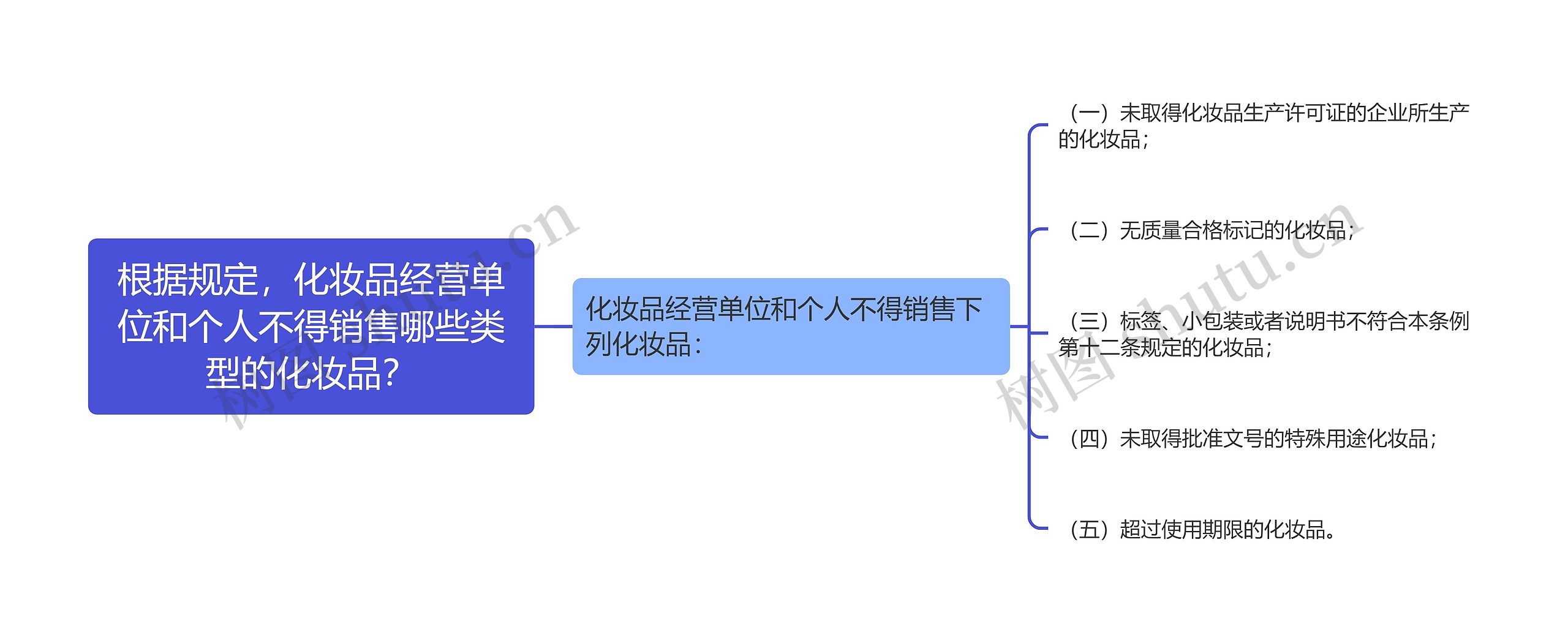 根据规定，化妆品经营单位和个人不得销售哪些类型的化妆品？思维导图