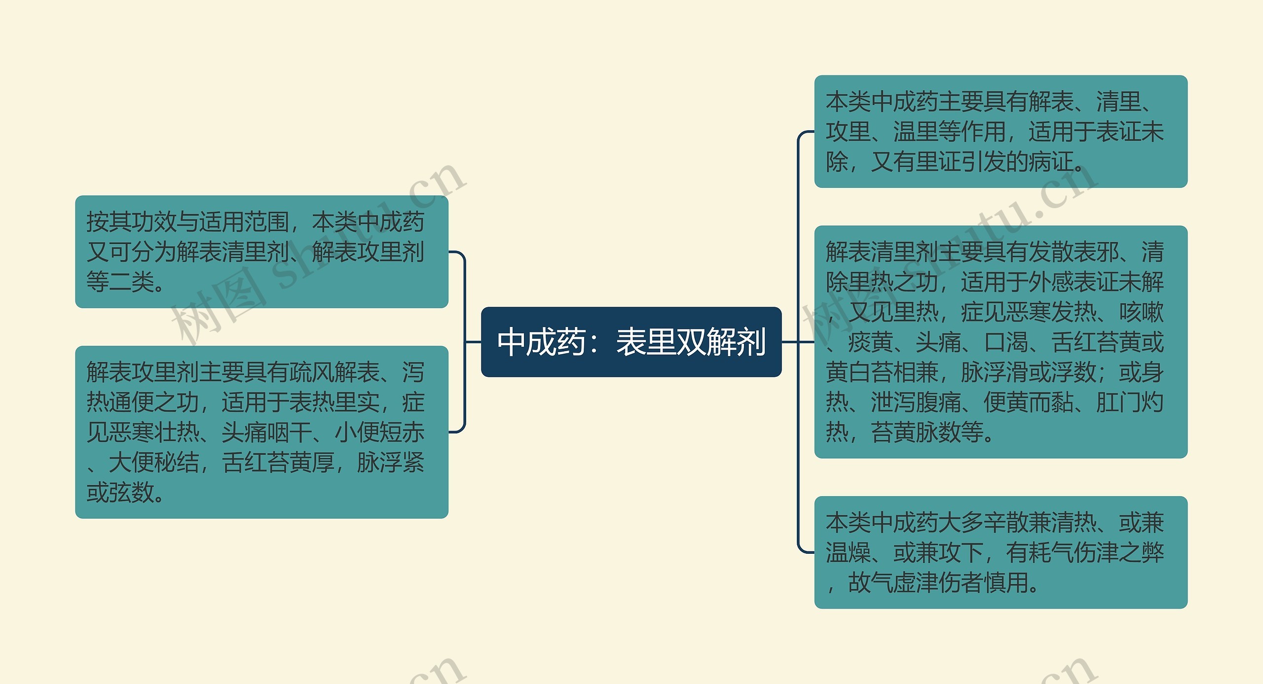 中成药：表里双解剂