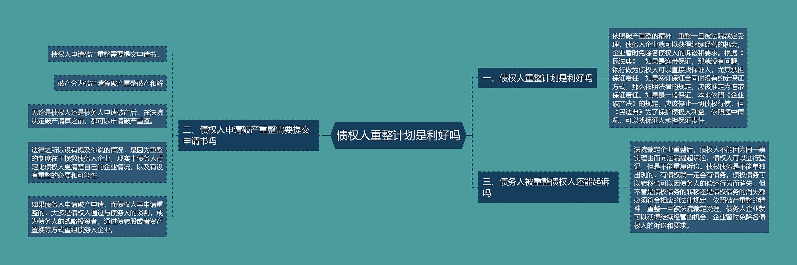 债权人重整计划是利好吗思维导图