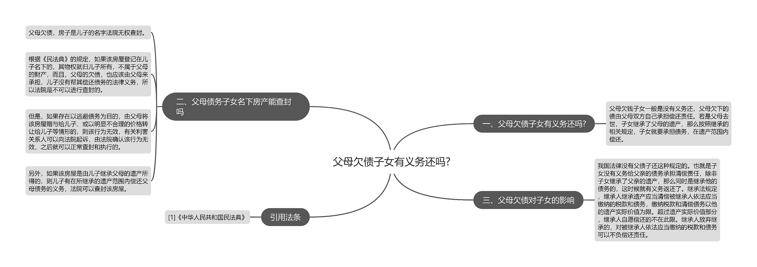 父母欠债子女有义务还吗?思维导图