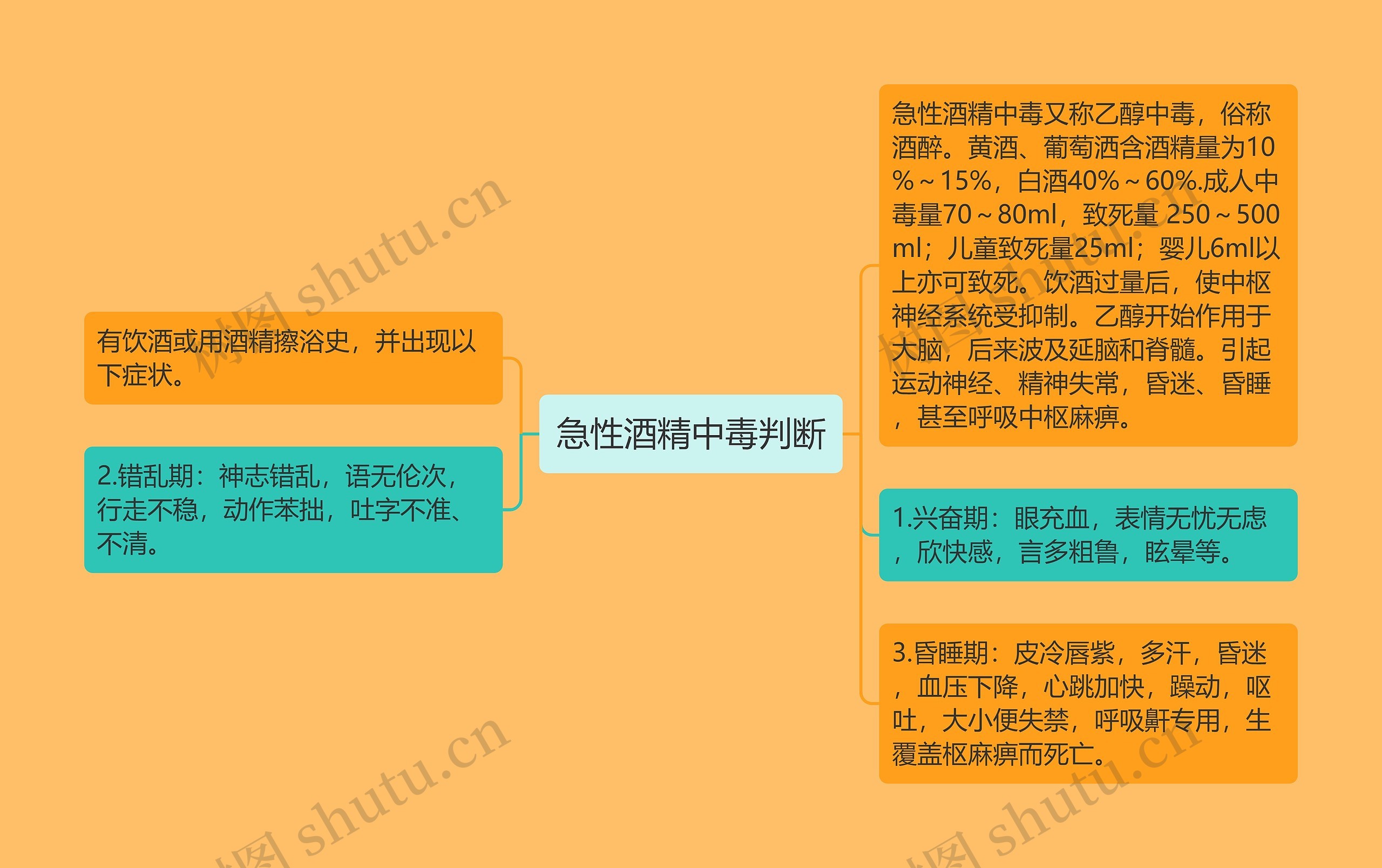 急性酒精中毒判断