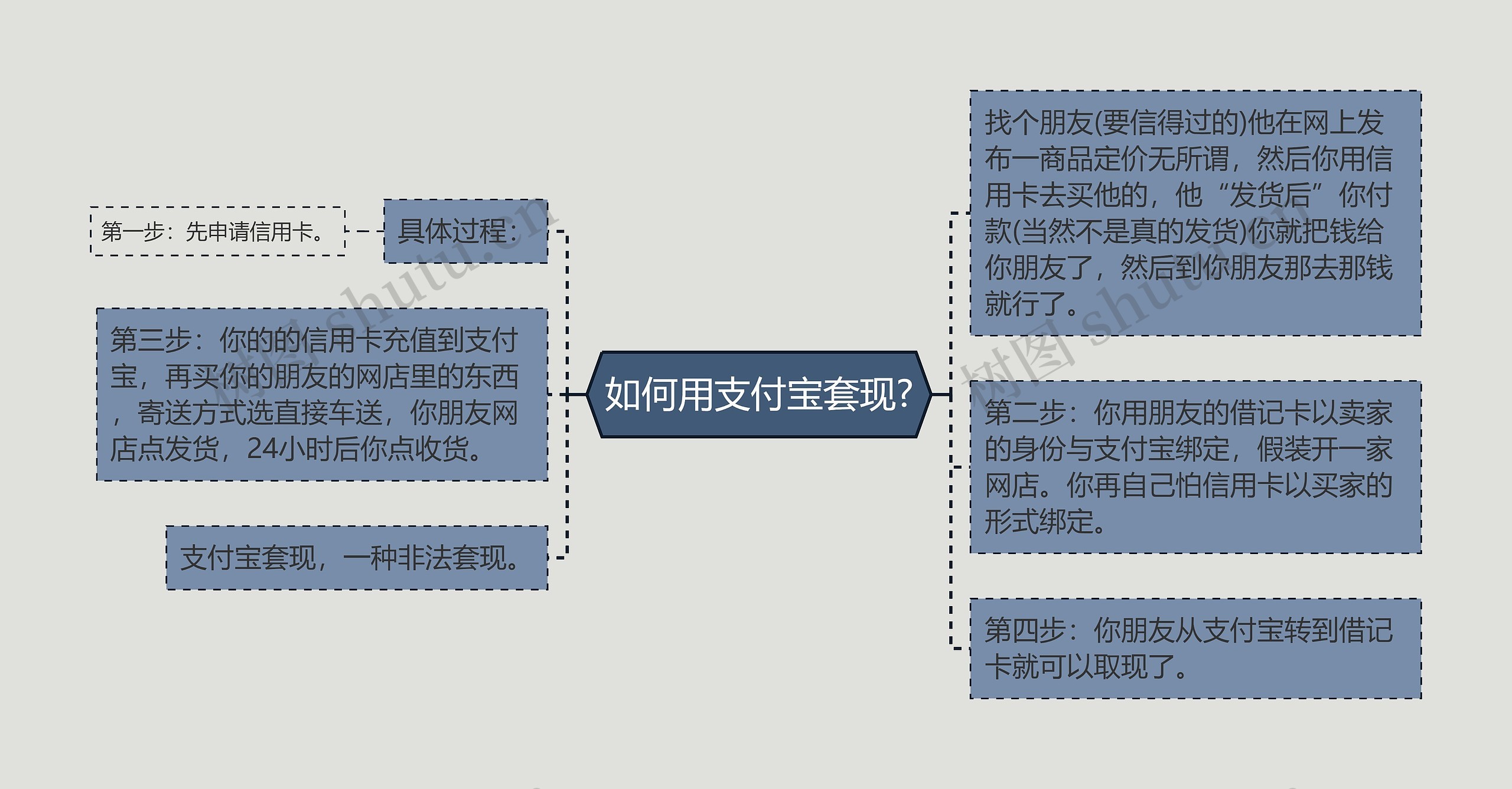 如何用支付宝套现?思维导图