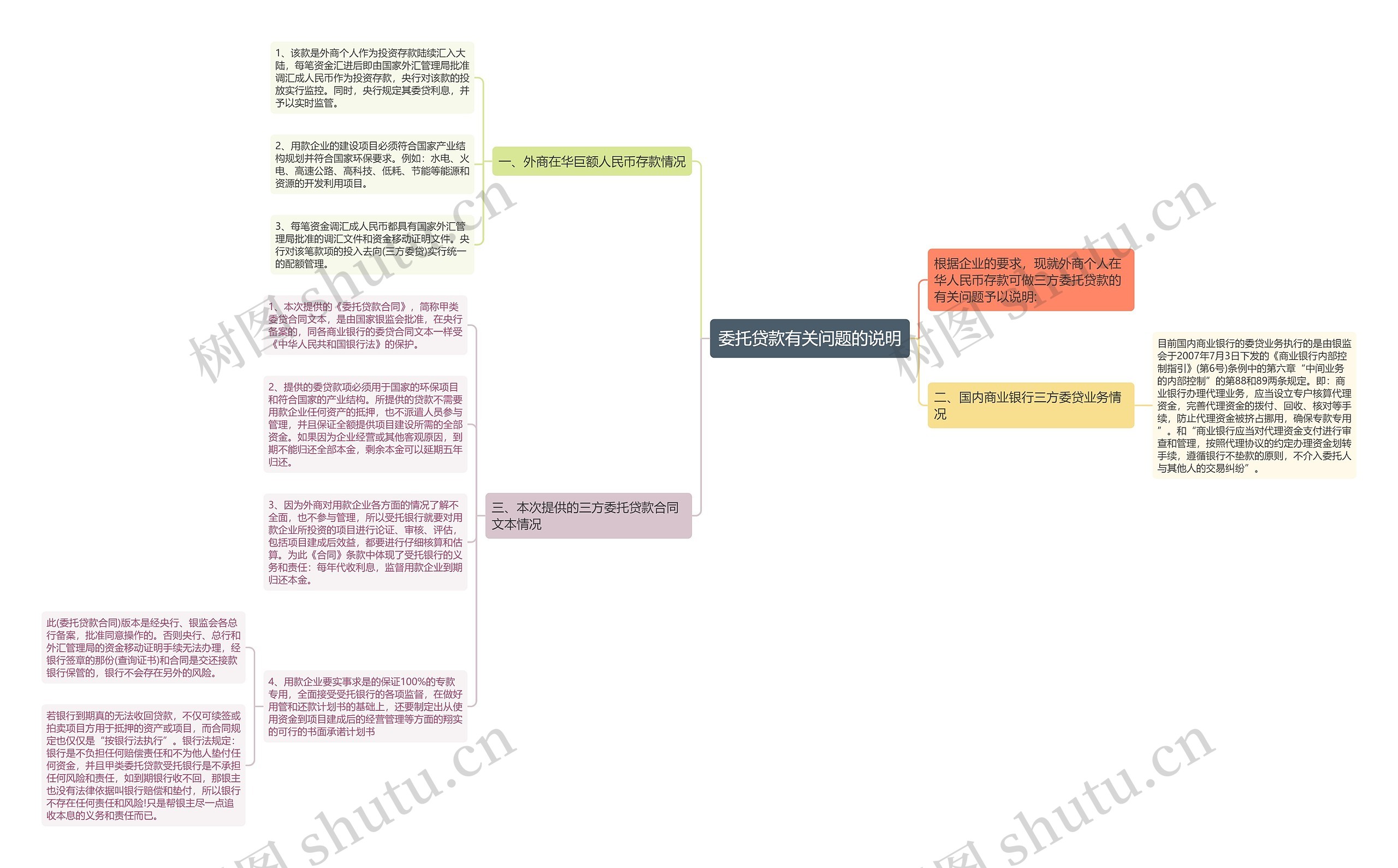 委托贷款有关问题的说明思维导图