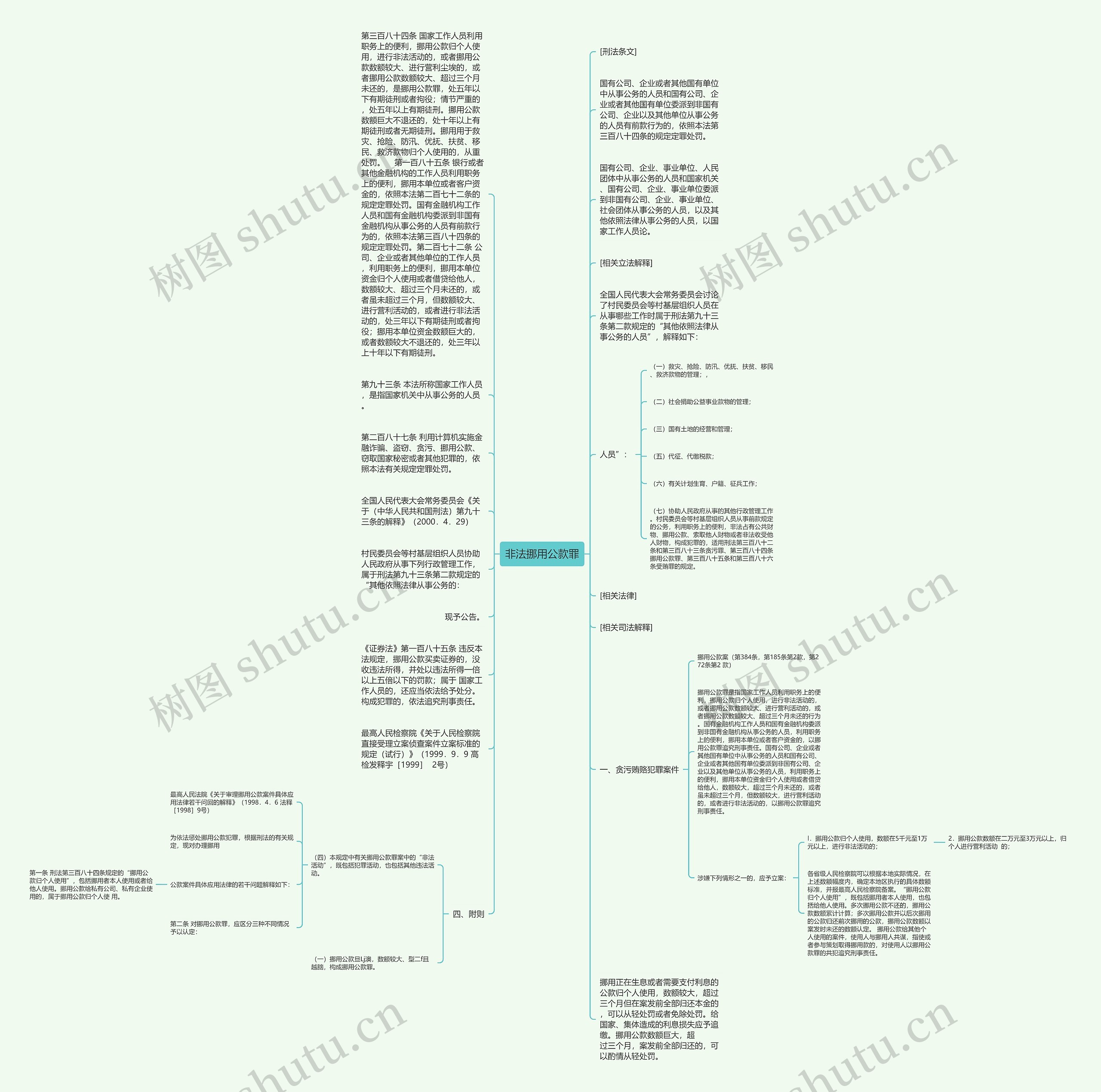 非法挪用公款罪思维导图
