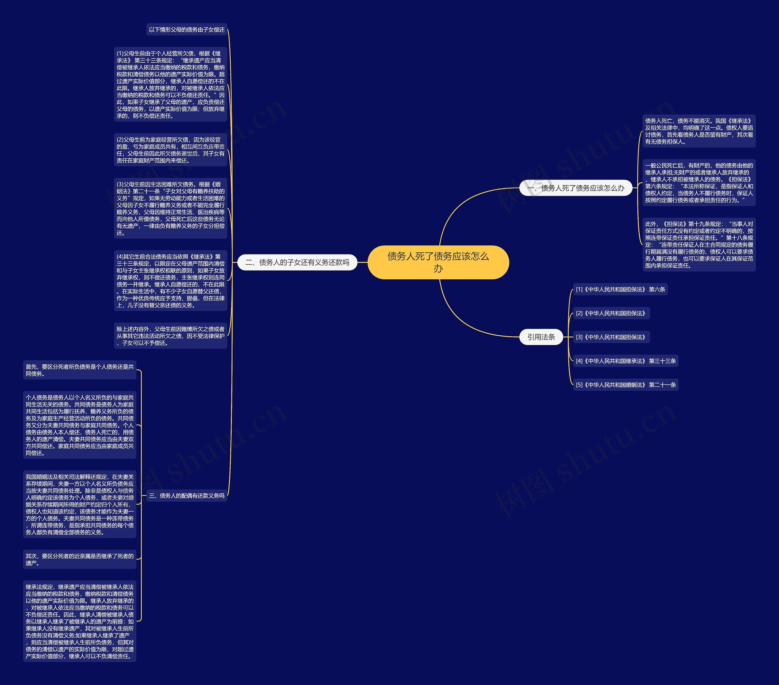 债务人死了债务应该怎么办思维导图