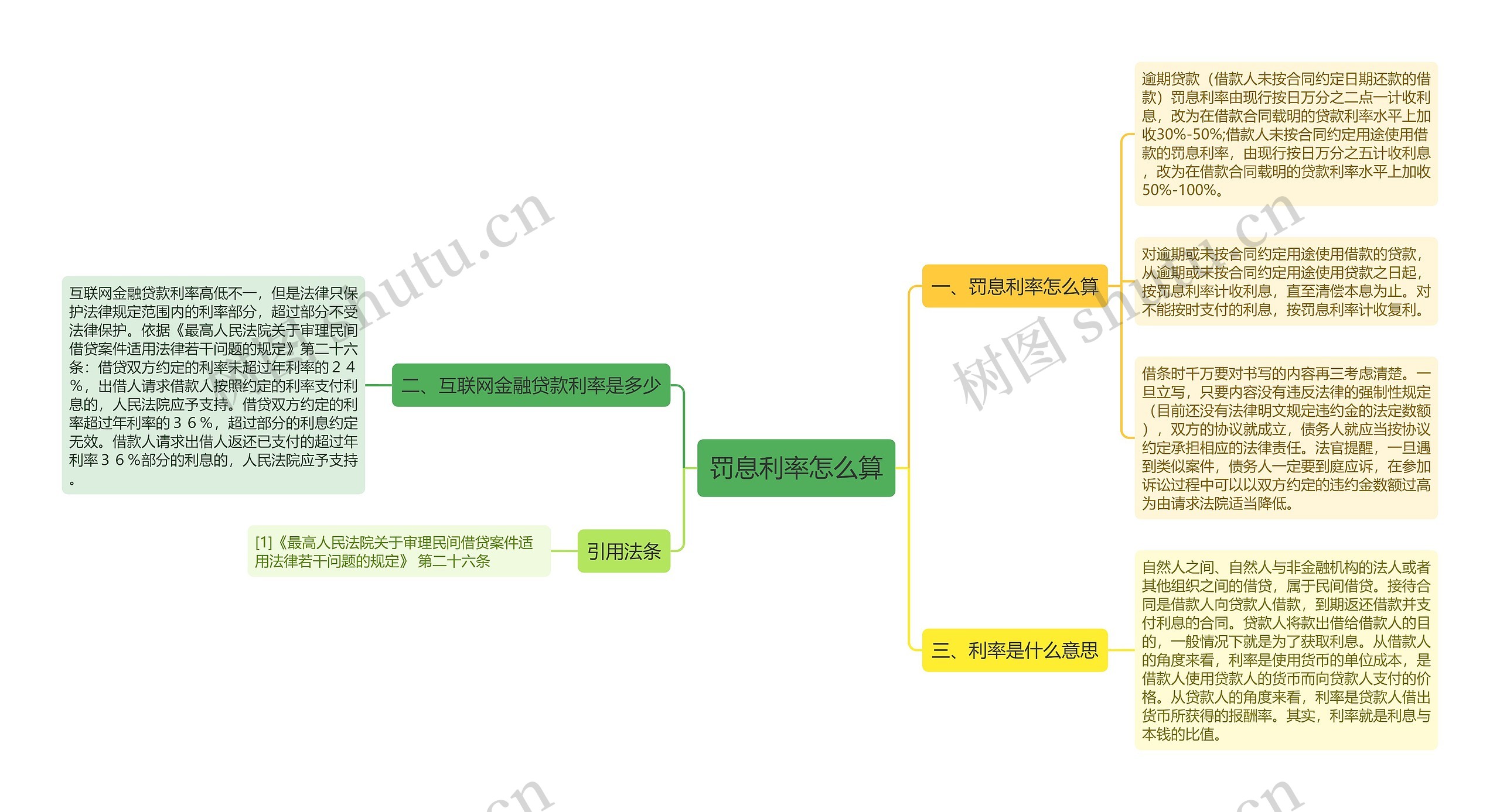 罚息利率怎么算思维导图