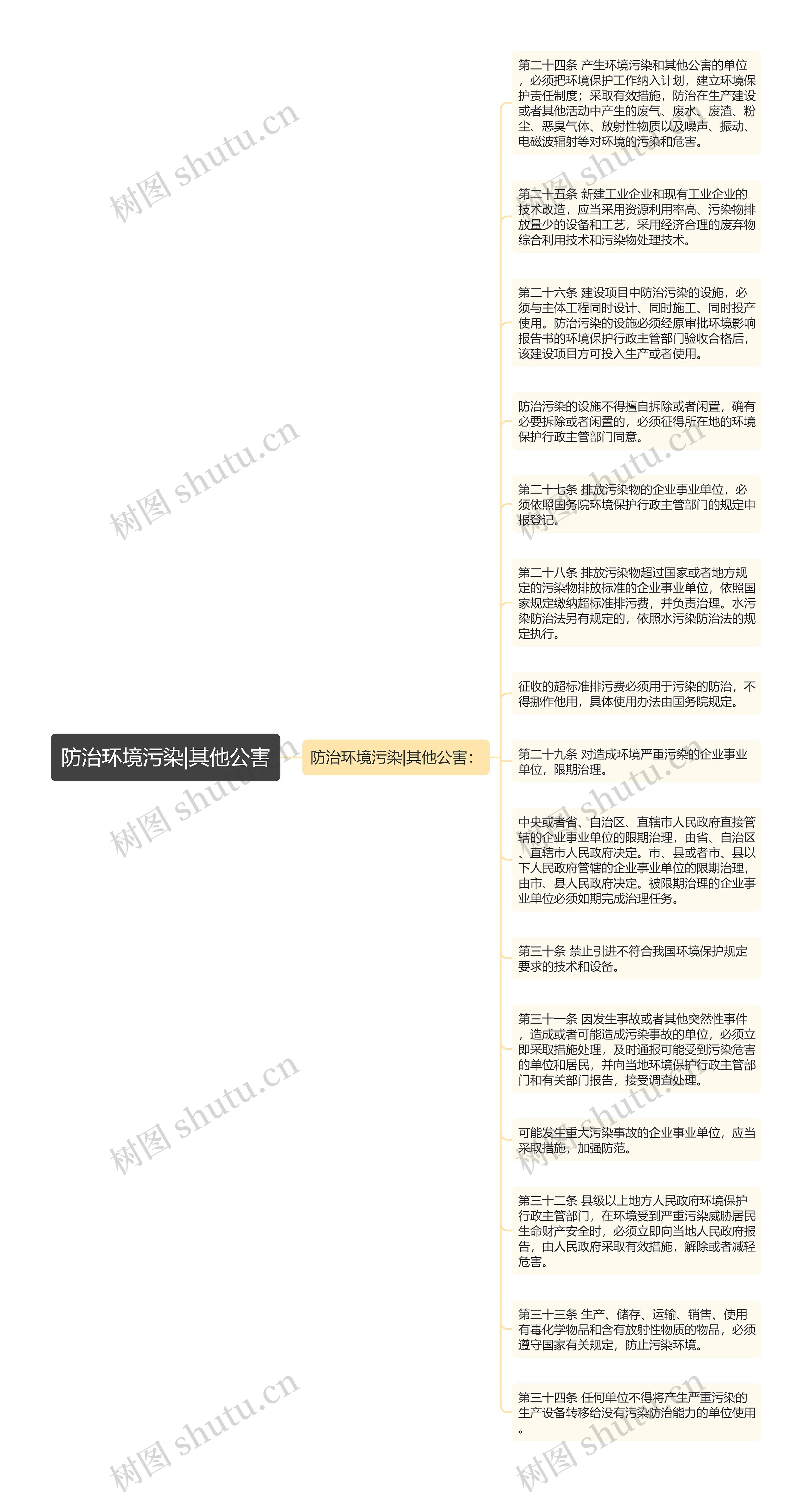 防治环境污染|其他公害思维导图