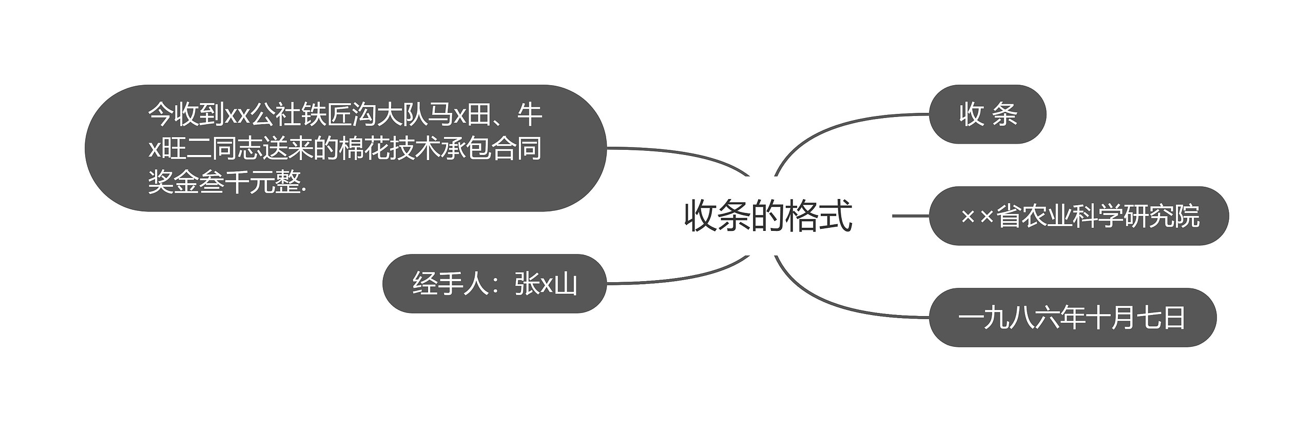 收条的格式思维导图