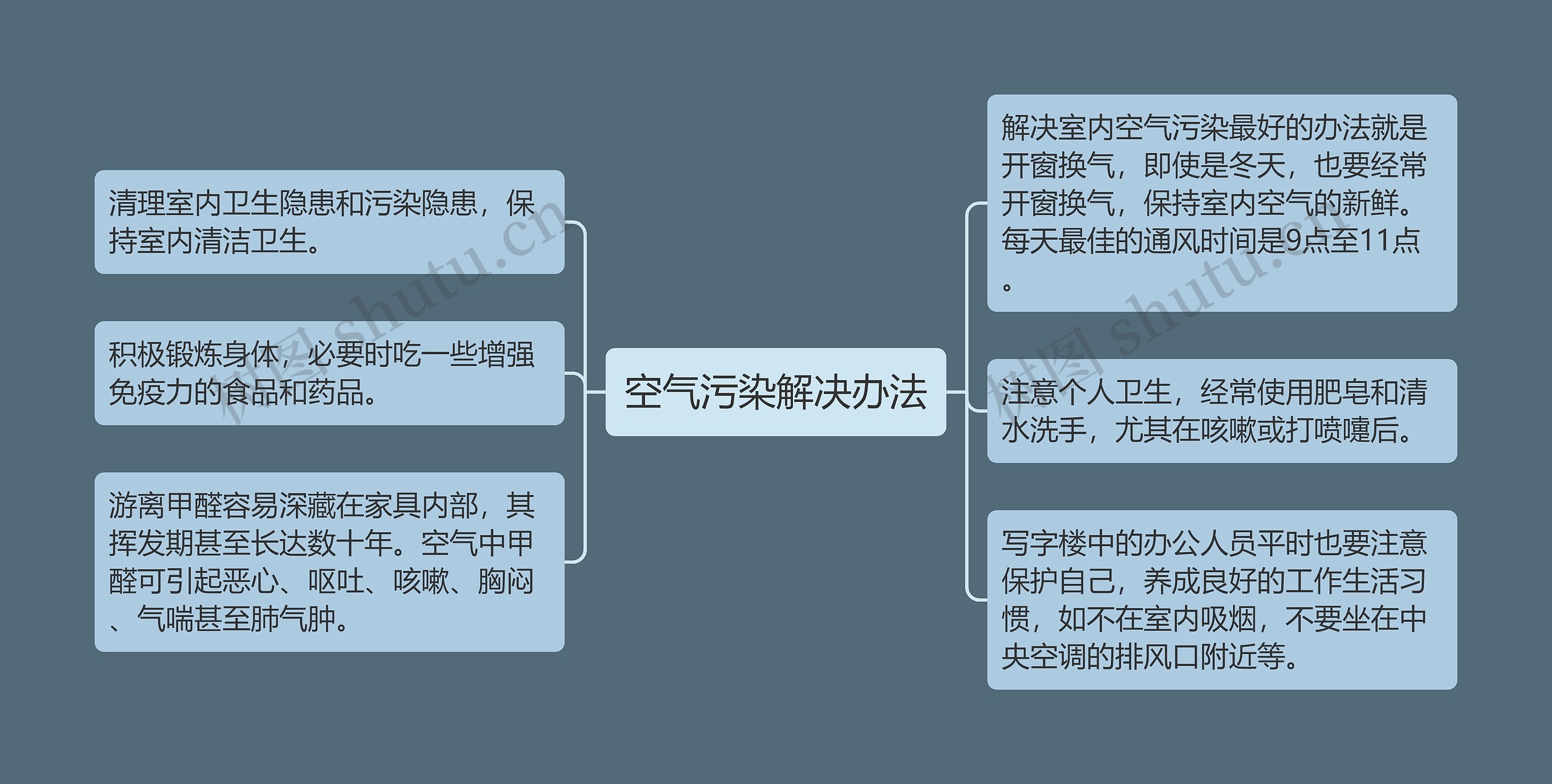 空气污染解决办法思维导图