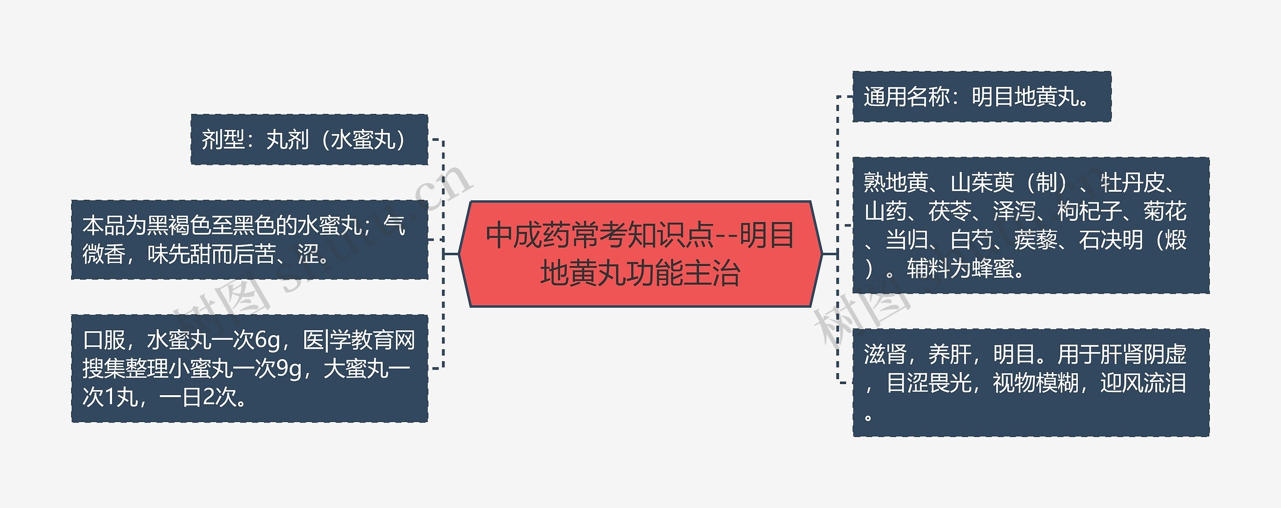 中成药常考知识点--明目地黄丸功能主治