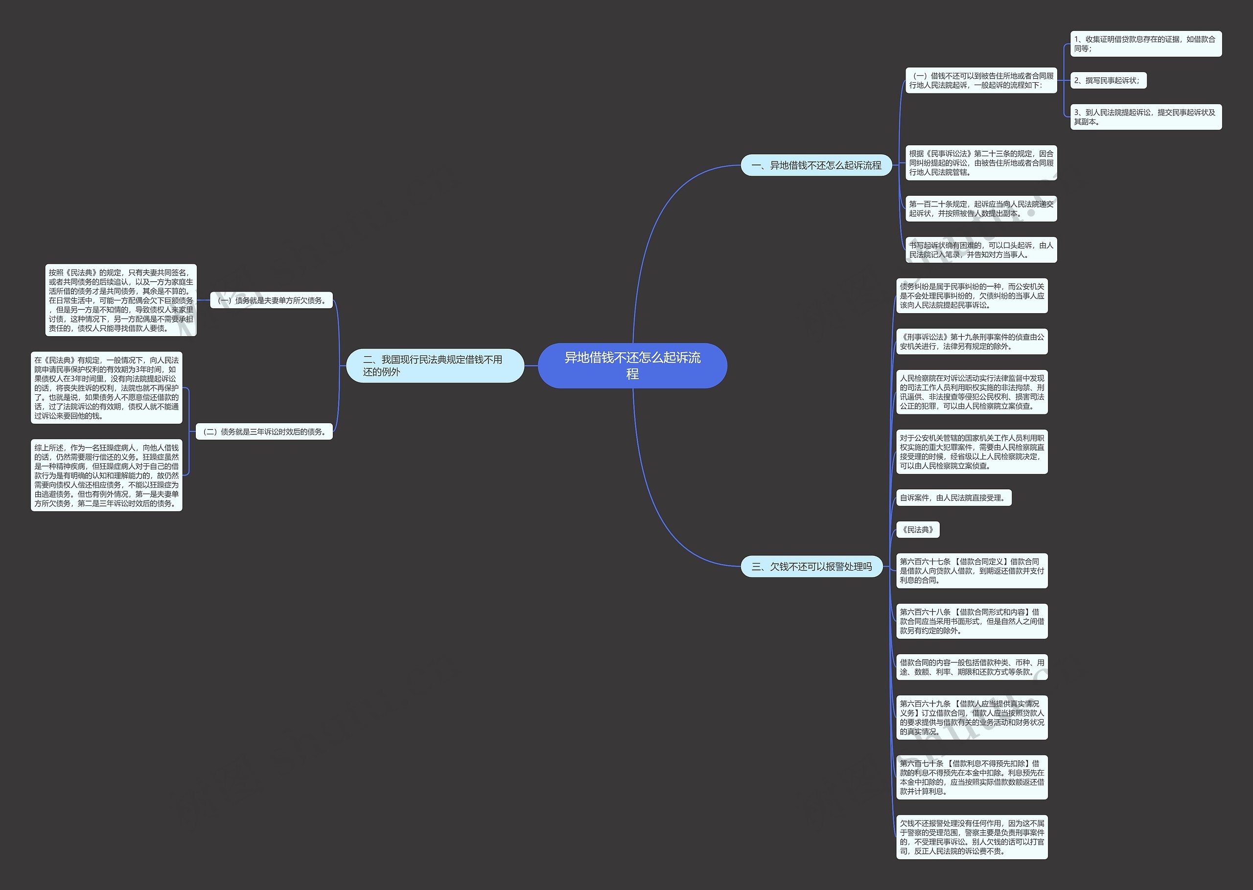异地借钱不还怎么起诉流程思维导图