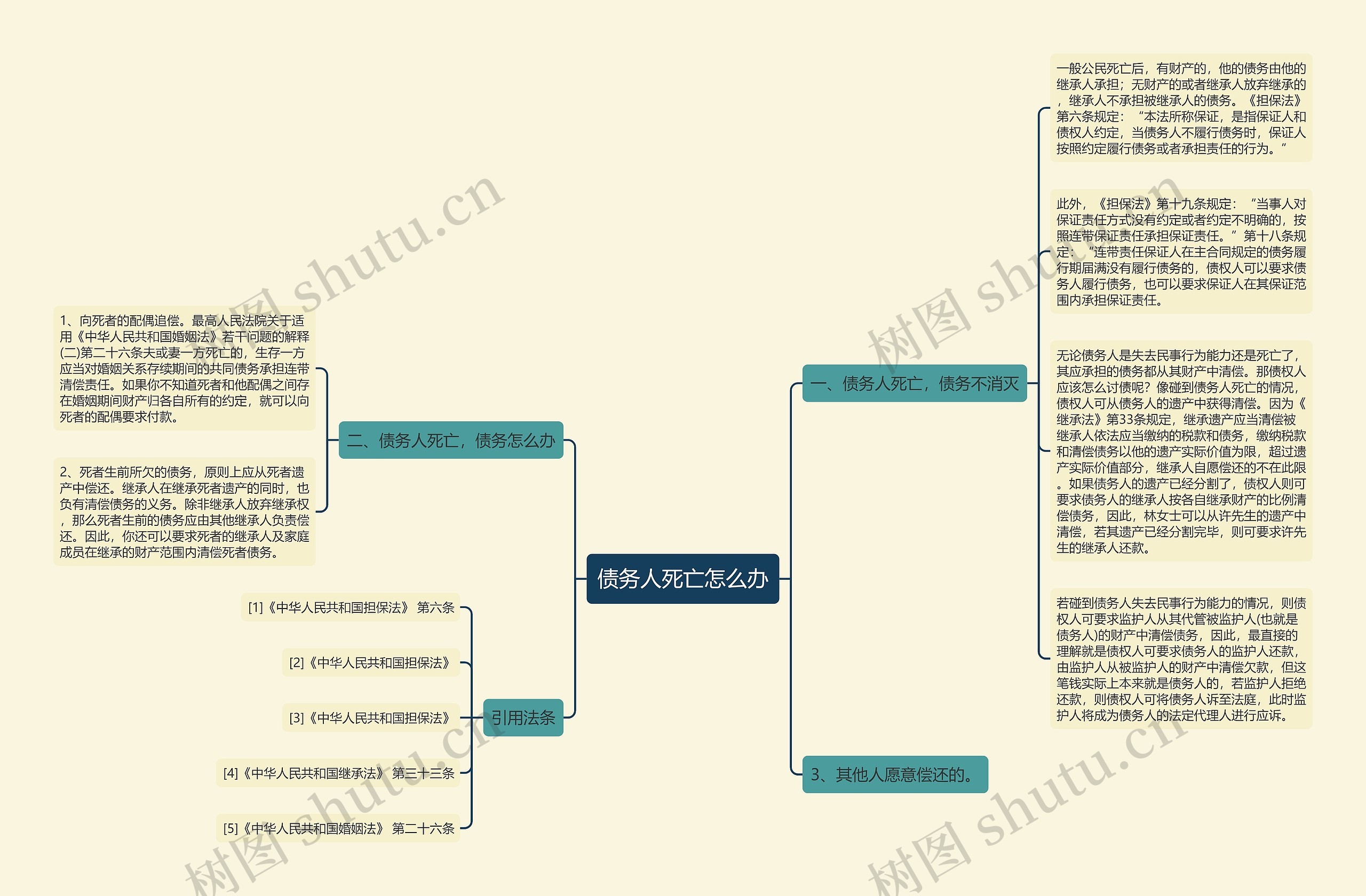 债务人死亡怎么办思维导图
