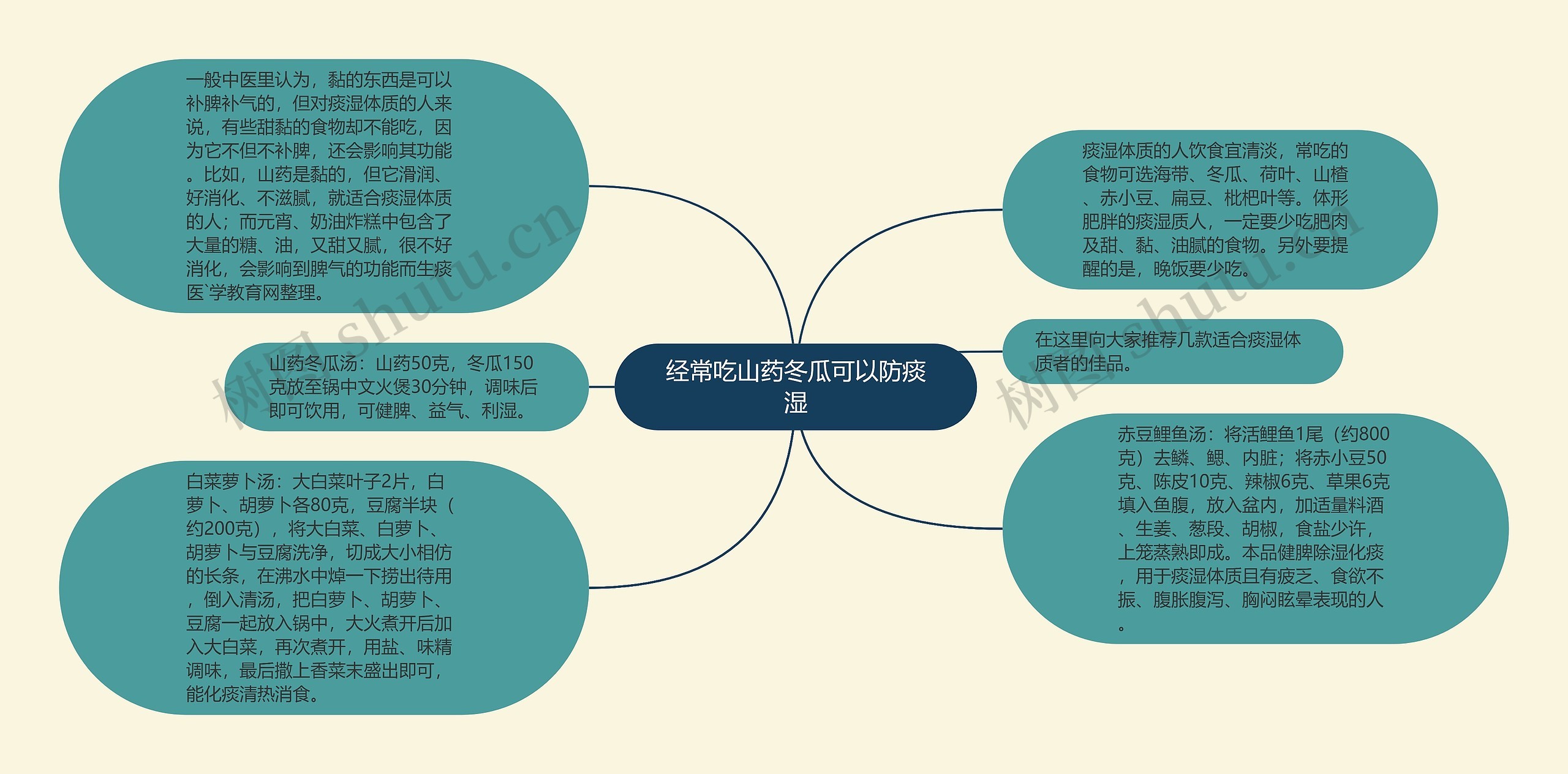 经常吃山药冬瓜可以防痰湿