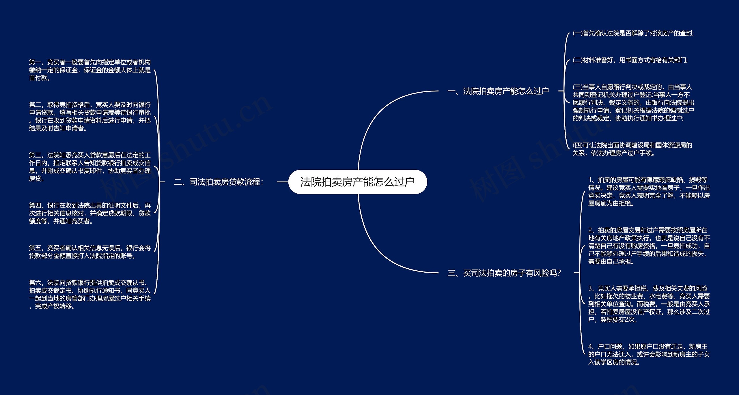 法院拍卖房产能怎么过户思维导图