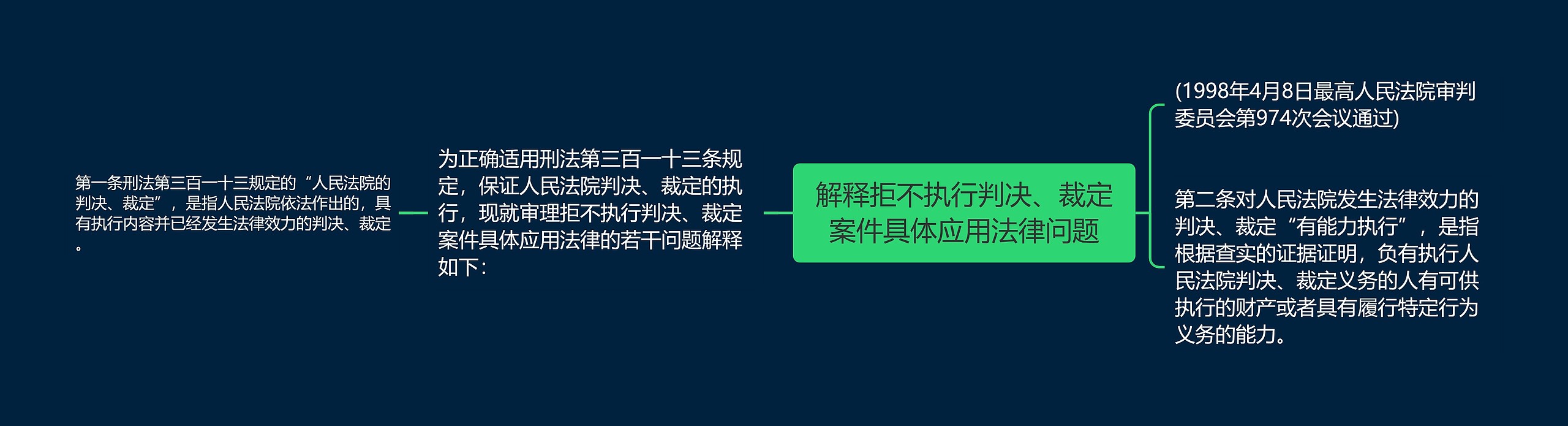 解释拒不执行判决、裁定案件具体应用法律问题思维导图