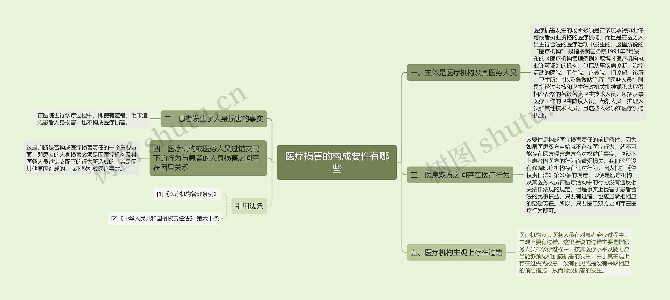 医疗损害的构成要件有哪些思维导图