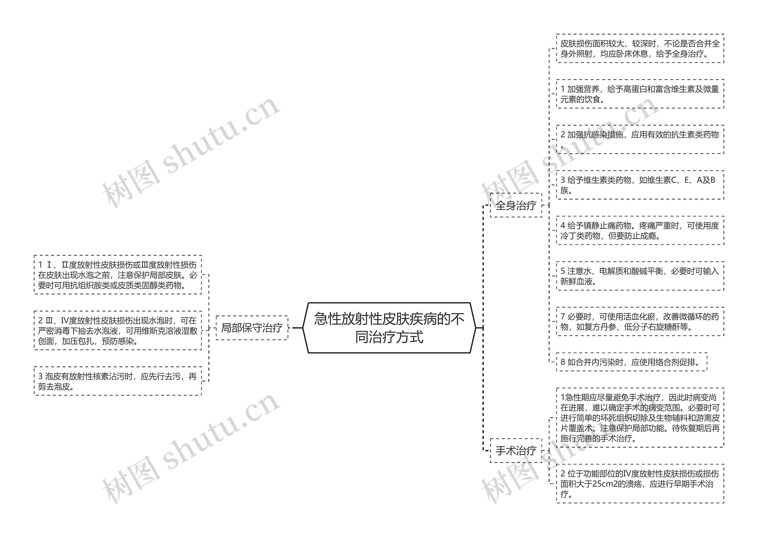 急性放射性皮肤疾病的不同治疗方式思维导图