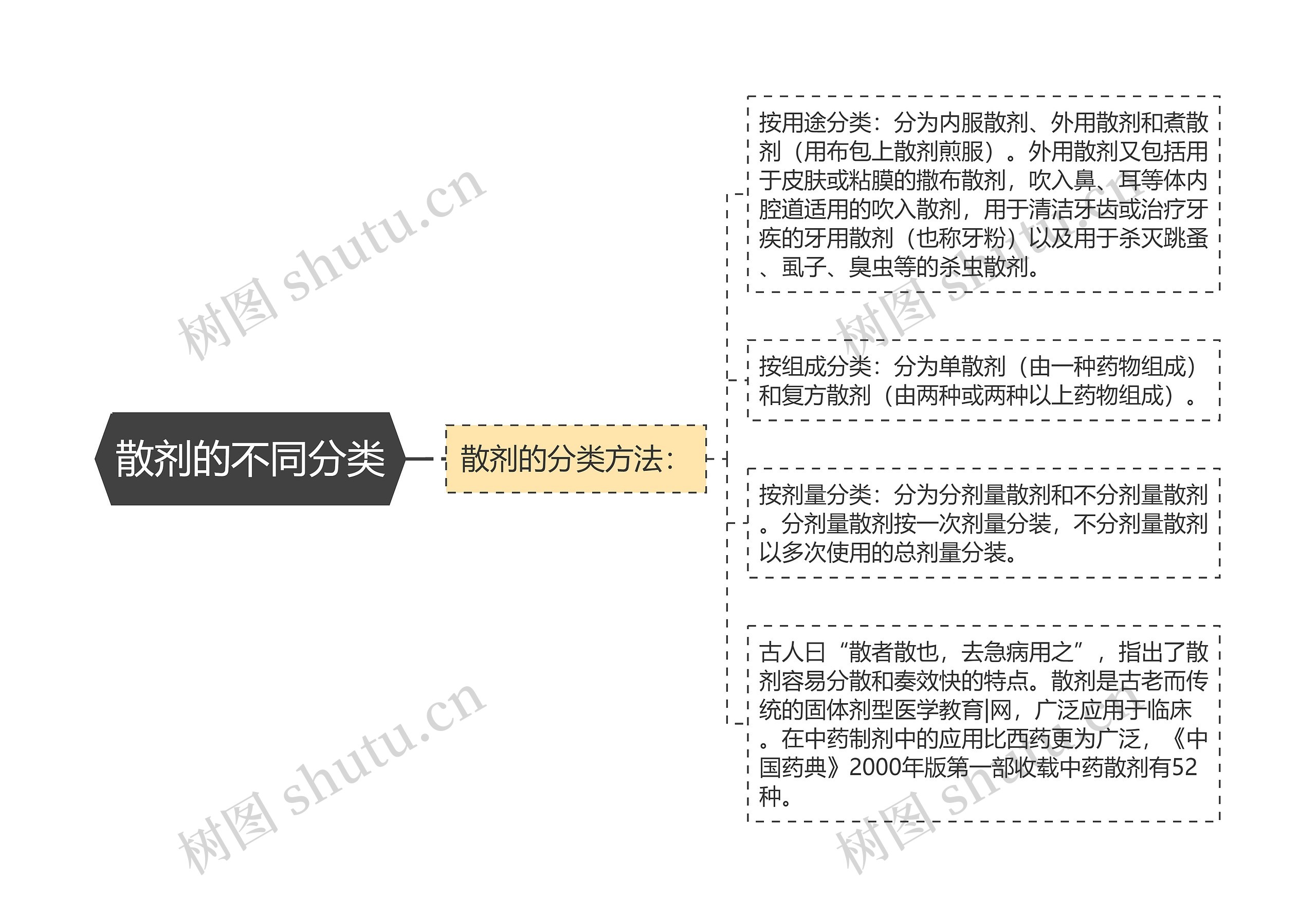 散剂的不同分类