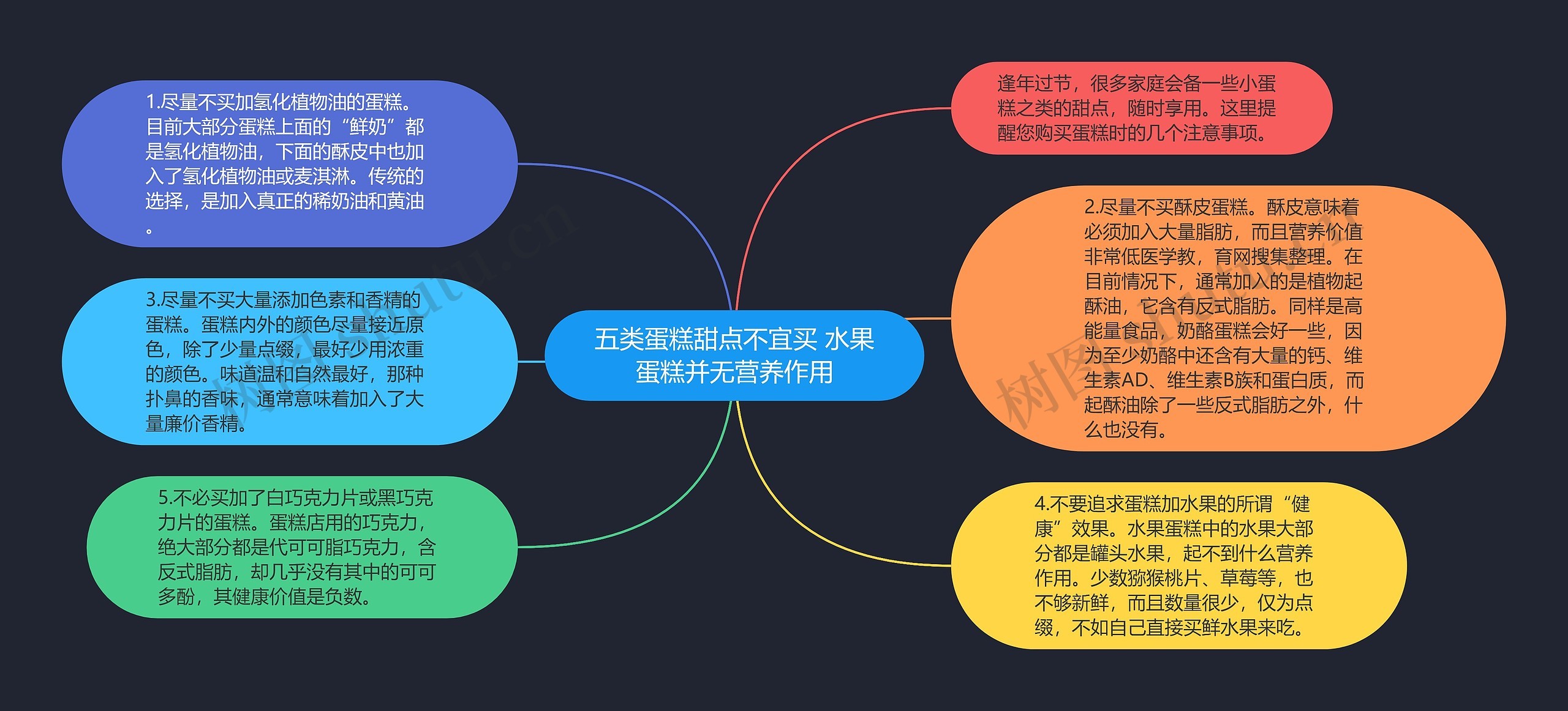 五类蛋糕甜点不宜买 水果蛋糕并无营养作用思维导图